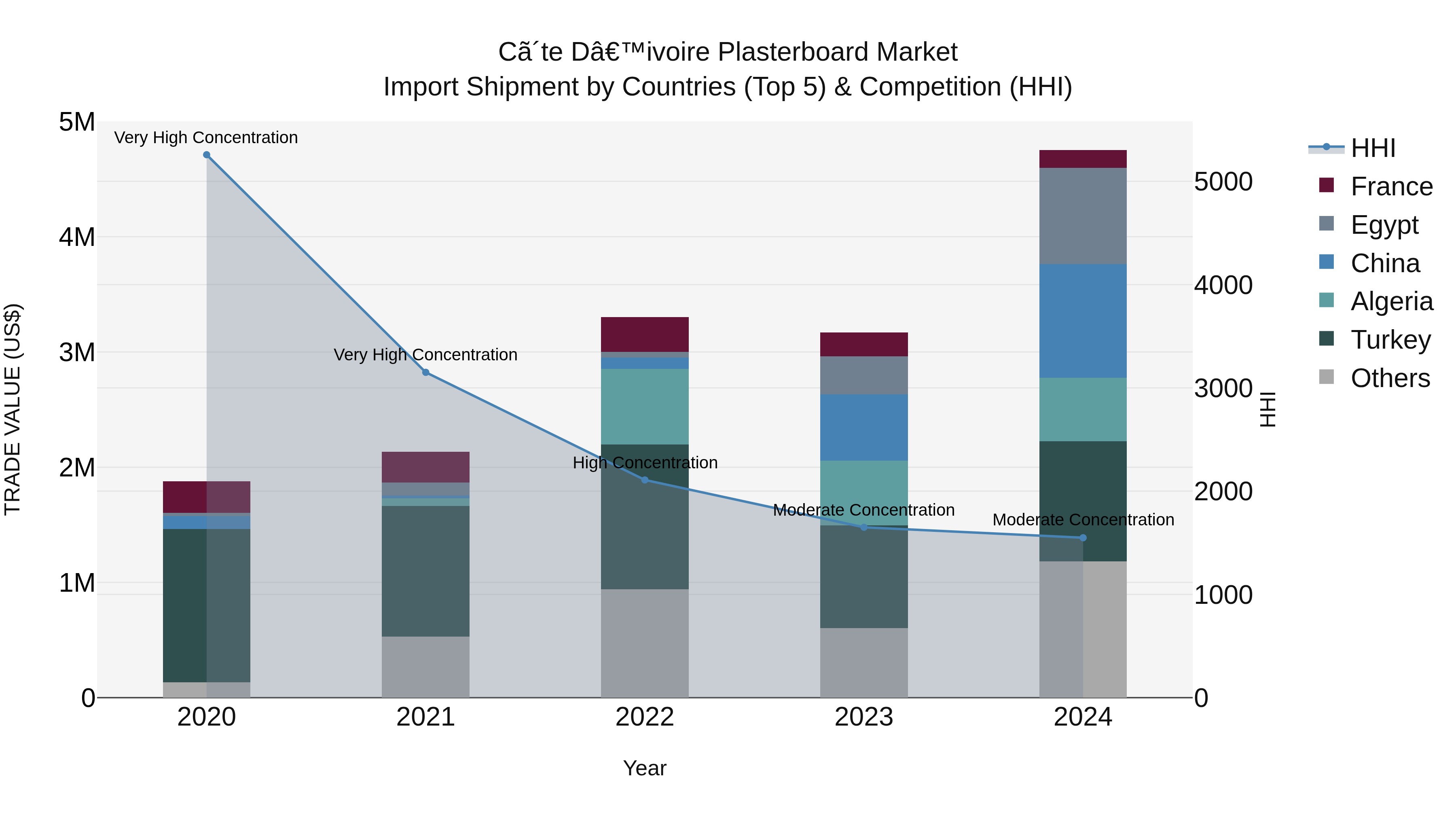 Ivory Coast Plasterboard Market: Top 5 Importing Countries and Market Competition (HHI) Analysis