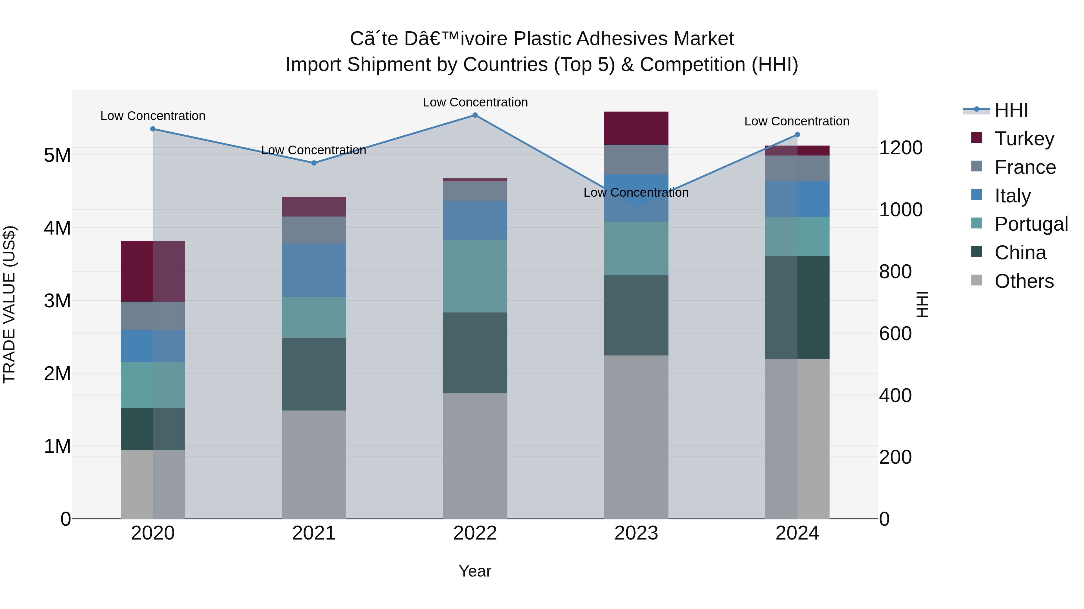 Ivory Coast Plastic Adhesives Market: Top 5 Importing Countries and Market Competition (HHI) Analysis