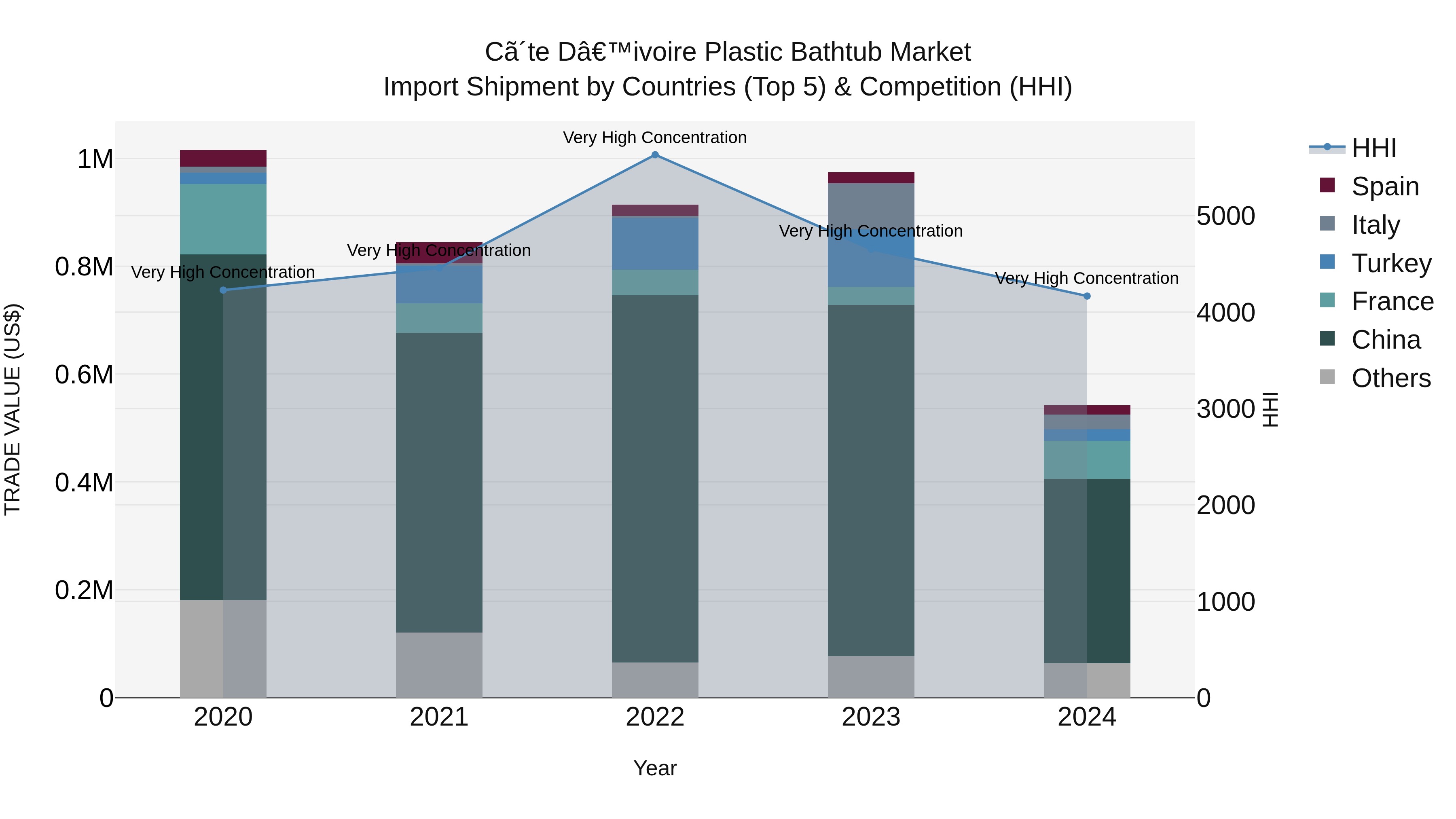 Ivory Coast Plastic Bathtub Market: Top 5 Importing Countries and Market Competition (HHI) Analysis