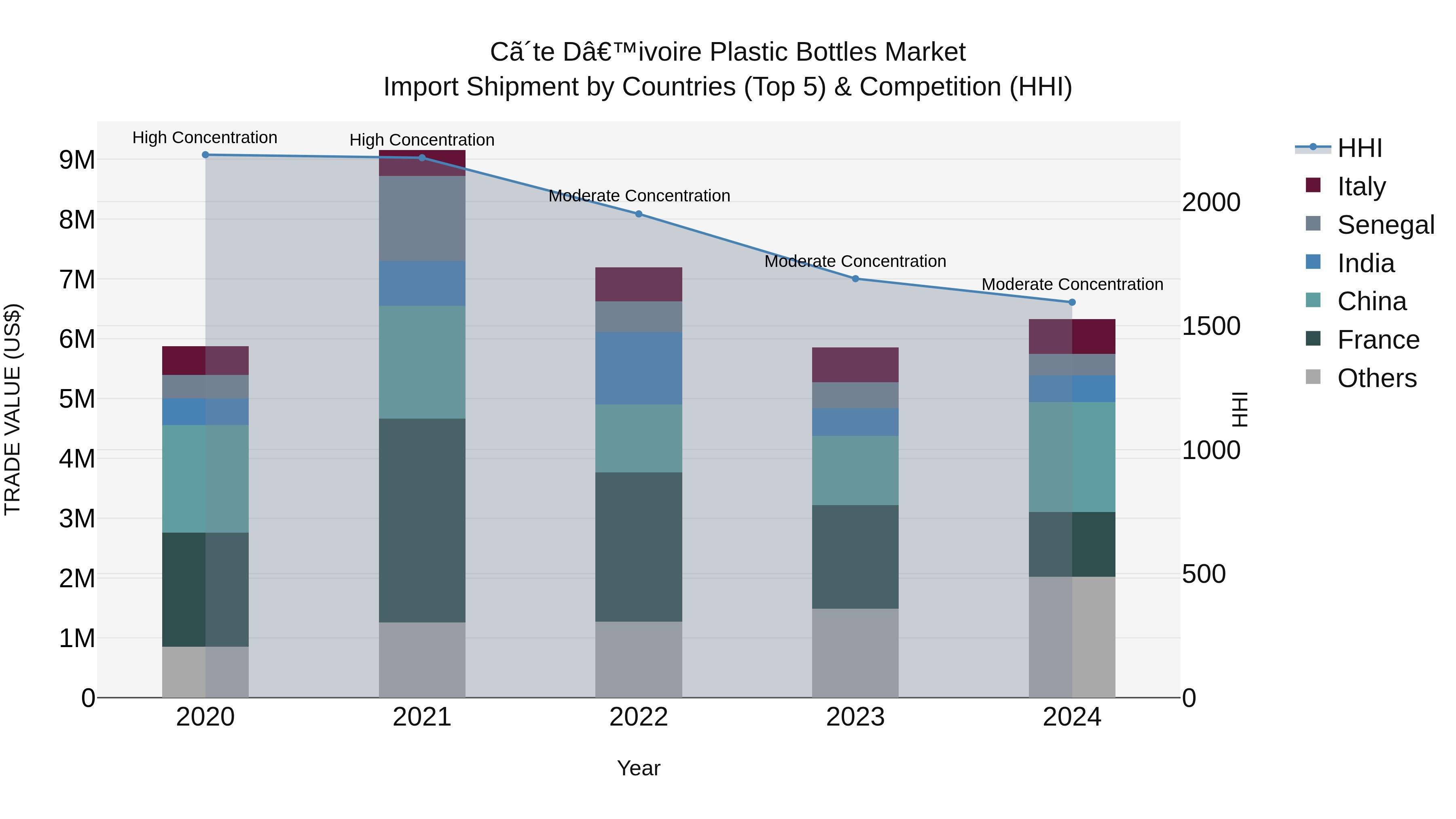 Ivory Coast Plastic Bottles Market: Top 5 Importing Countries and Market Competition (HHI) Analysis