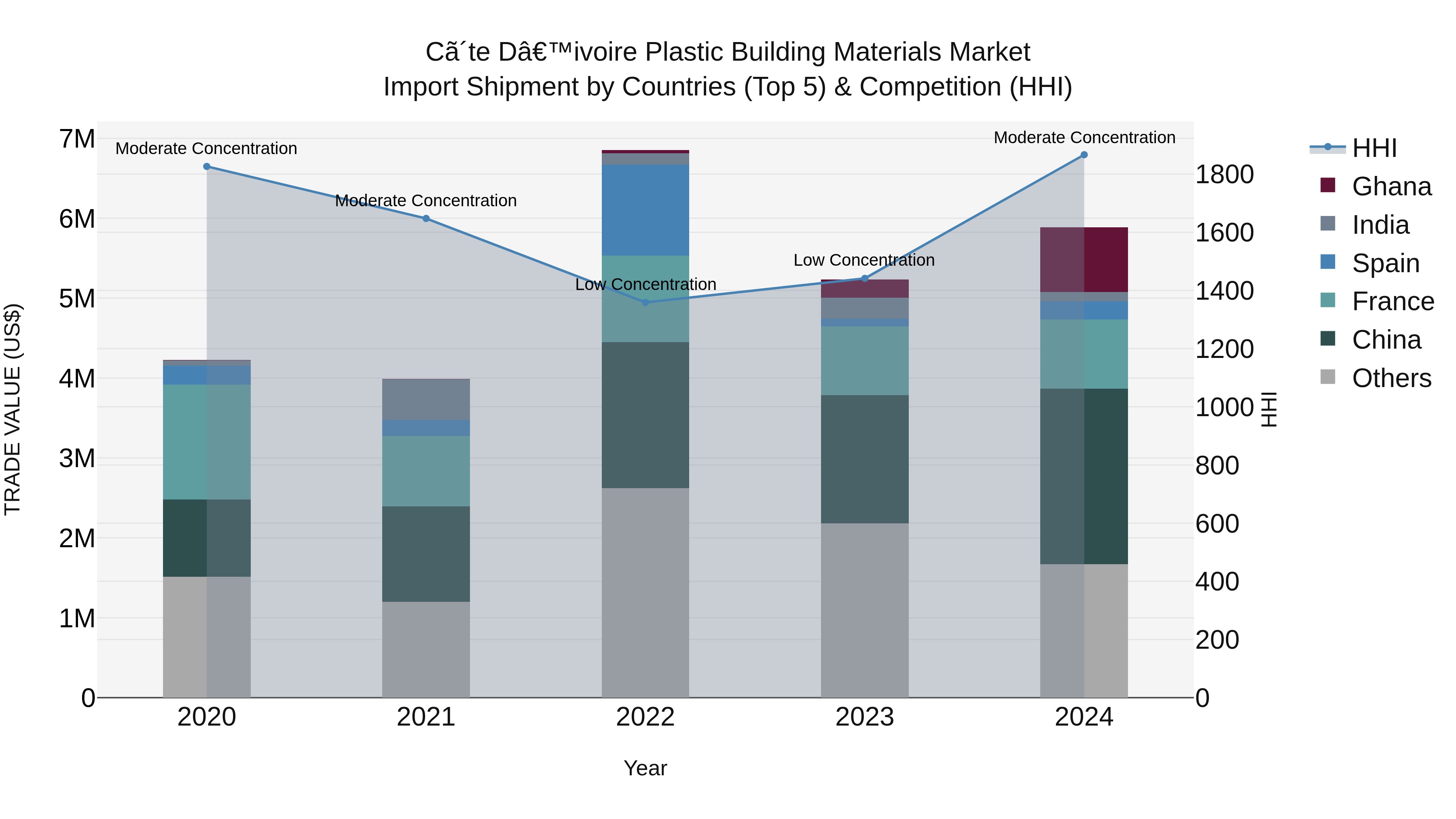 Ivory Coast Plastic Building Materials Market: Top 5 Importing Countries and Market Competition (HHI) Analysis