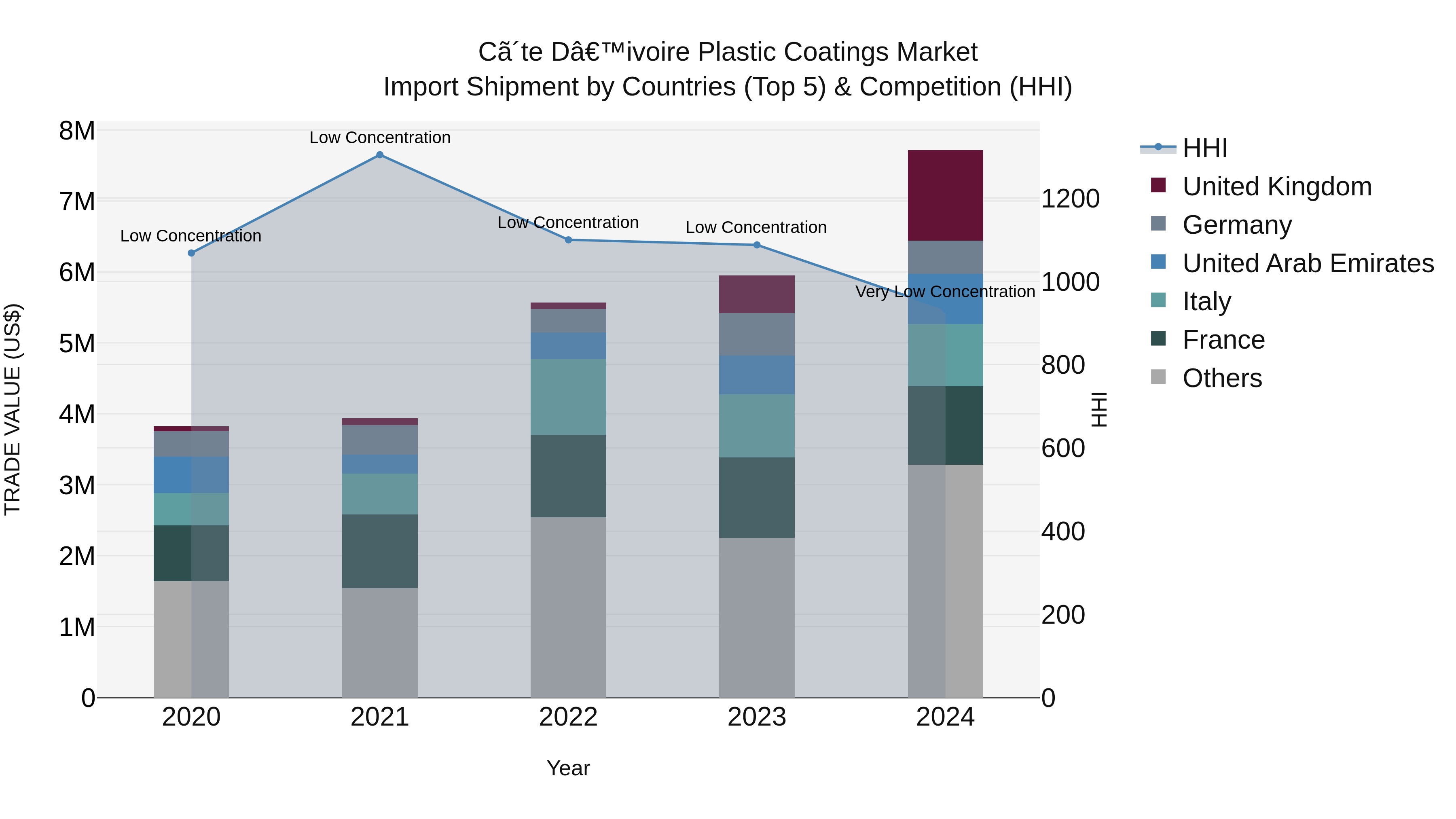 Ivory Coast Plastic Coatings Market: Top 5 Importing Countries and Market Competition (HHI) Analysis