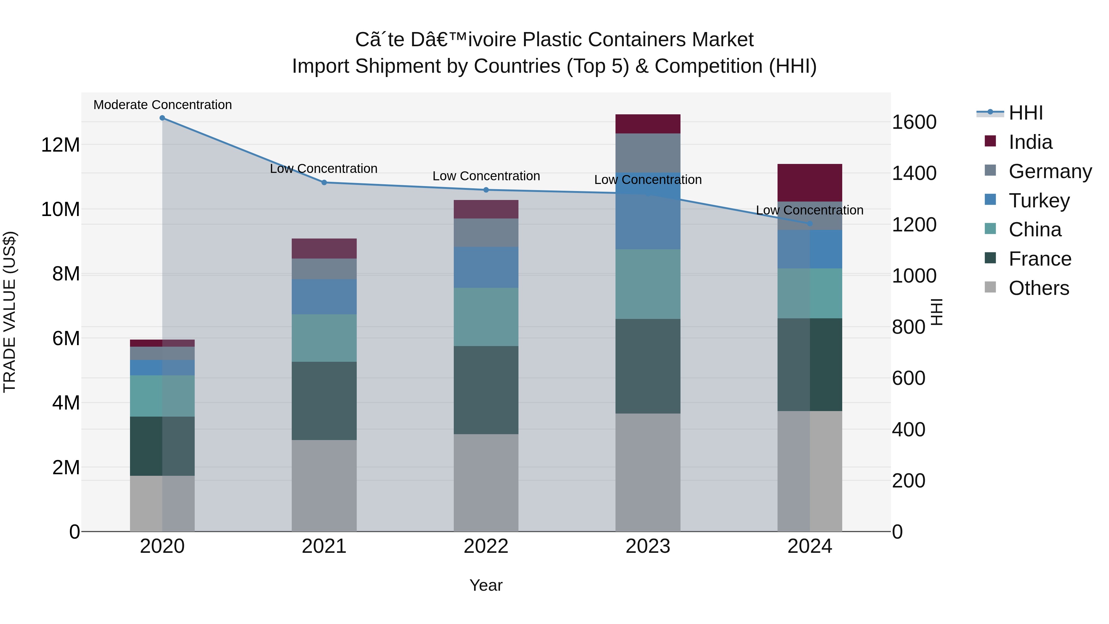 Ivory Coast Plastic Containers Market: Top 5 Importing Countries and Market Competition (HHI) Analysis