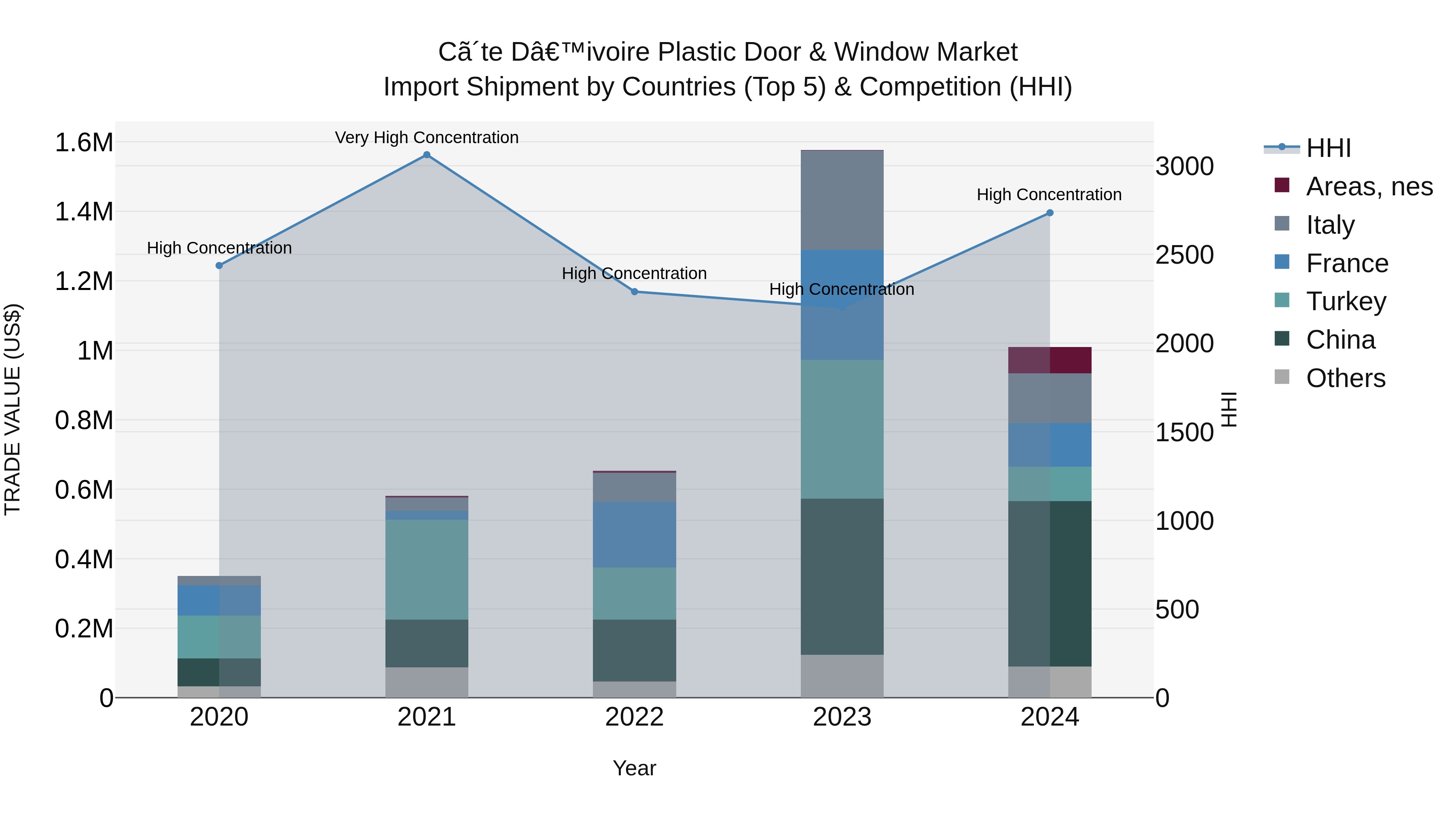 Ivory Coast Plastic Door & Window Market: Top 5 Importing Countries and Market Competition (HHI) Analysis