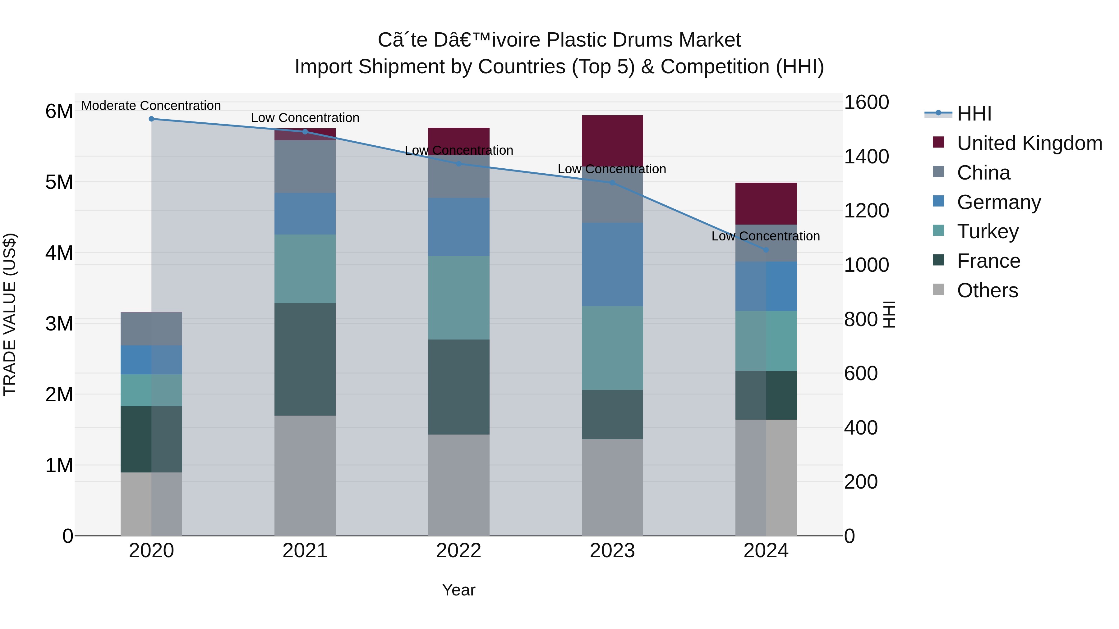 Ivory Coast Plastic Drums Market: Top 5 Importing Countries and Market Competition (HHI) Analysis