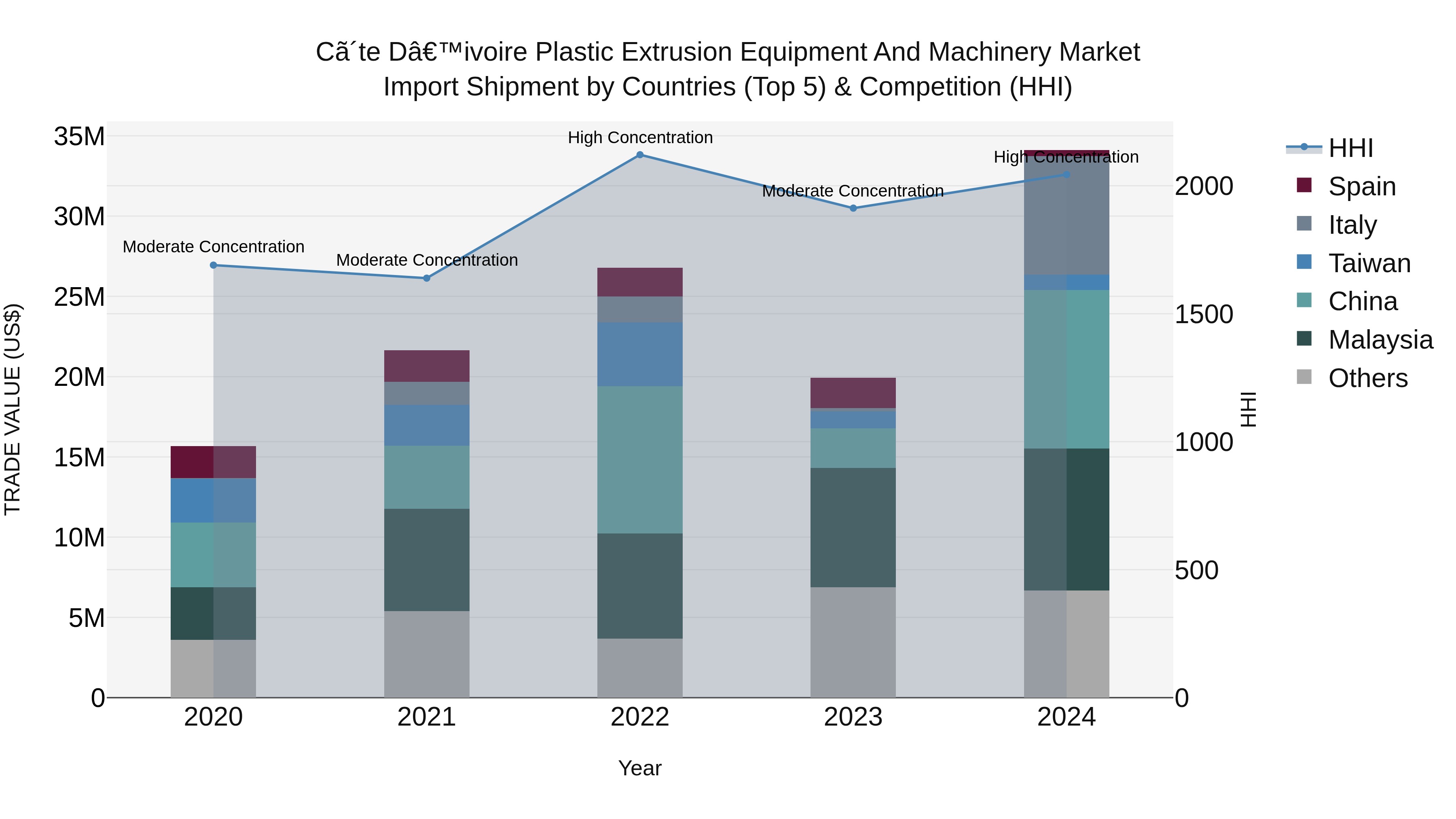 Ivory Coast Plastic Extrusion Equipment and Machinery Market: Top 5 Importing Countries and Market Competition (HHI) Analysis