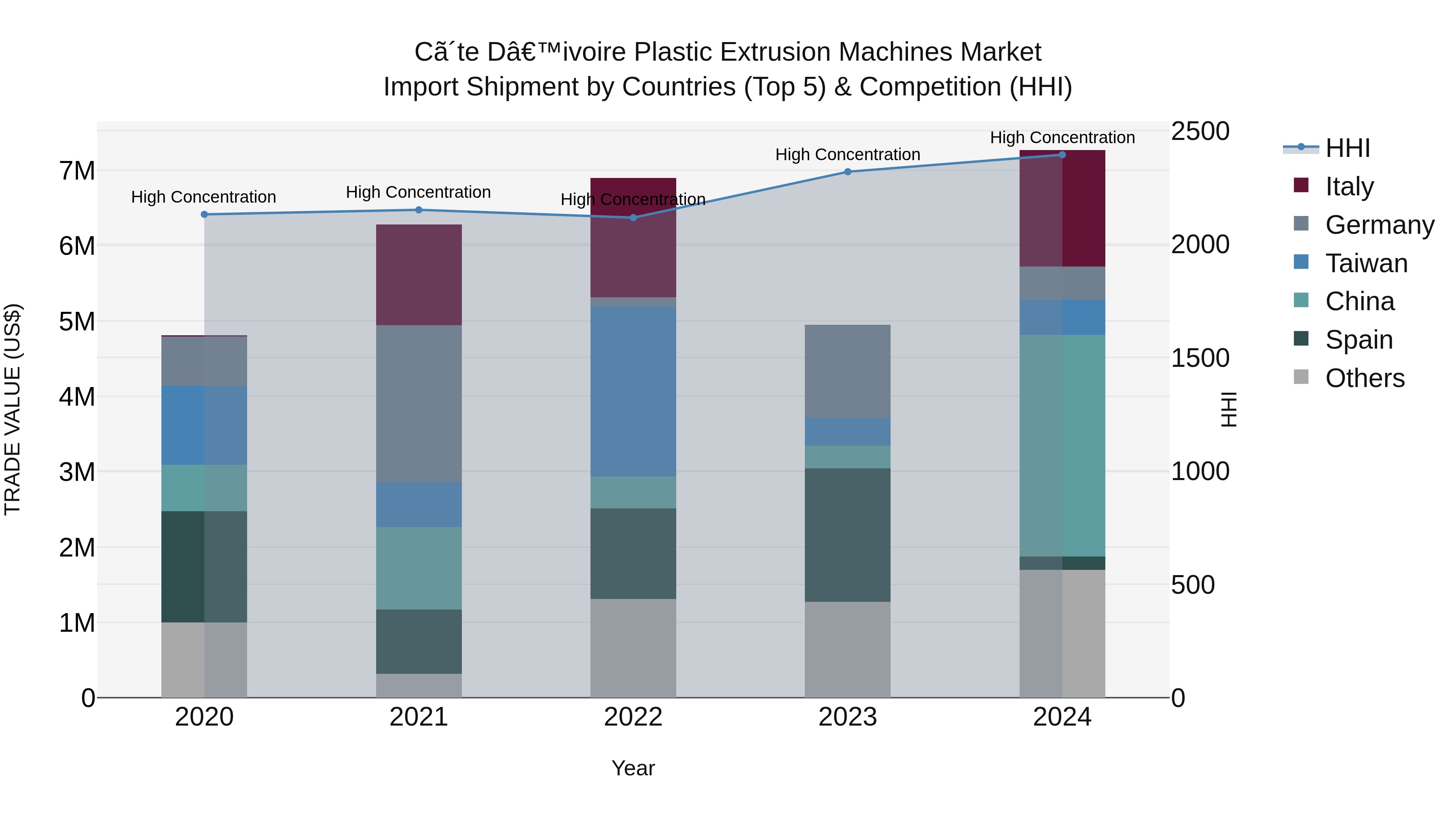 Ivory Coast Plastic Extrusion Machines Market: Top 5 Importing Countries and Market Competition (HHI) Analysis
