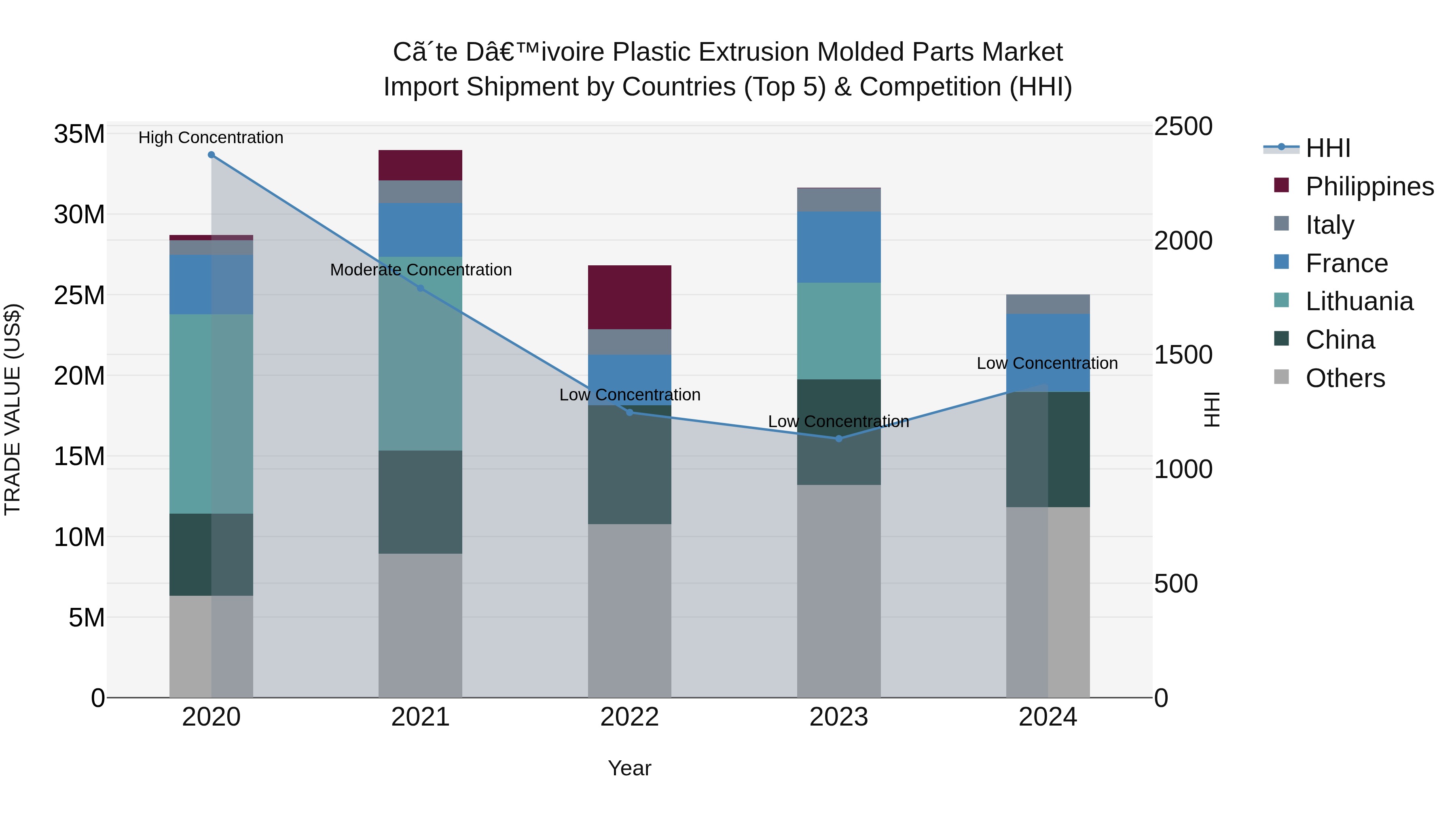 Ivory Coast Plastic Extrusion Molded Parts Market: Top 5 Importing Countries and Market Competition (HHI) Analysis