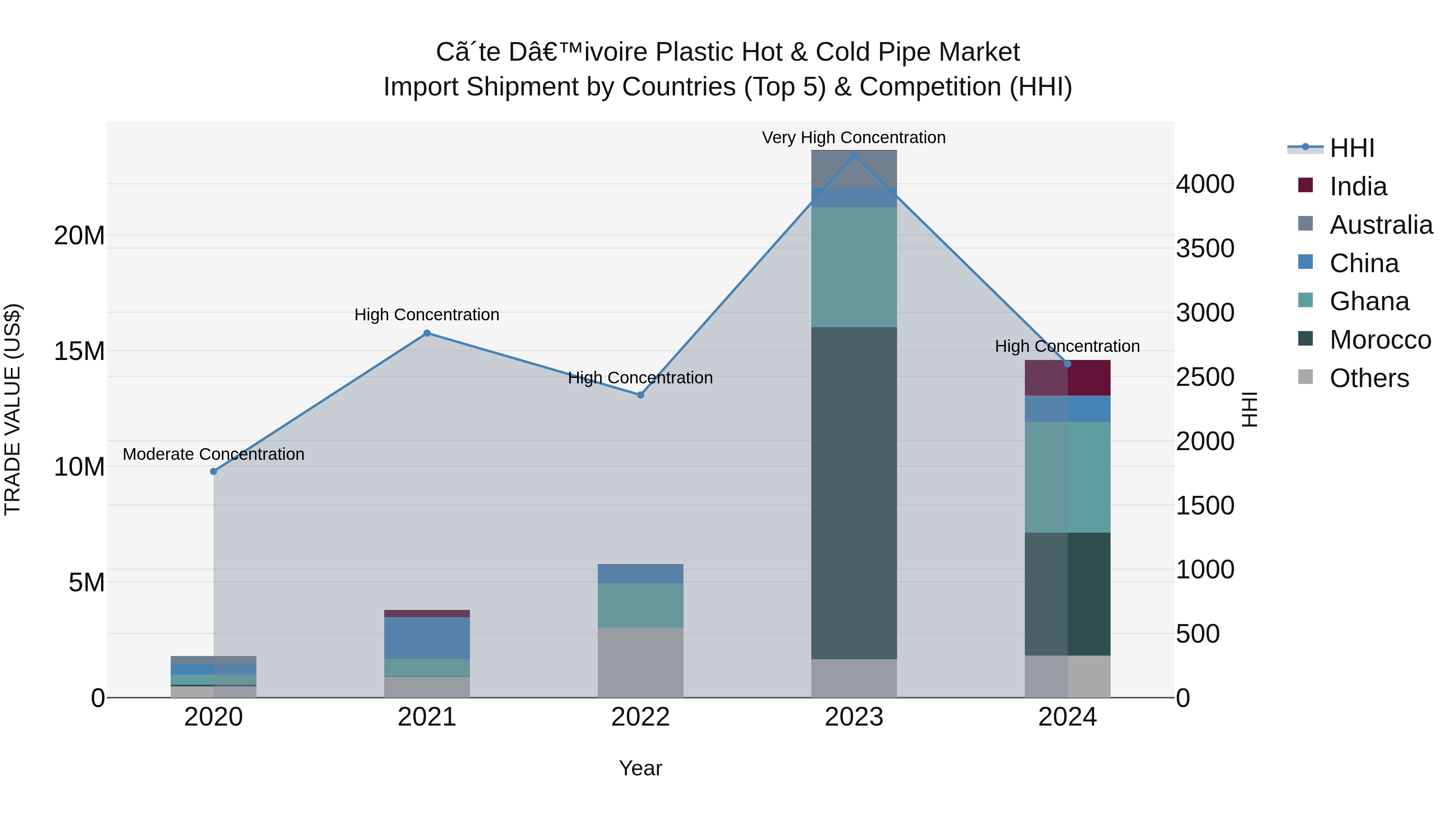Ivory Coast Plastic Hot & Cold Pipe Market: Top 5 Importing Countries and Market Competition (HHI) Analysis
