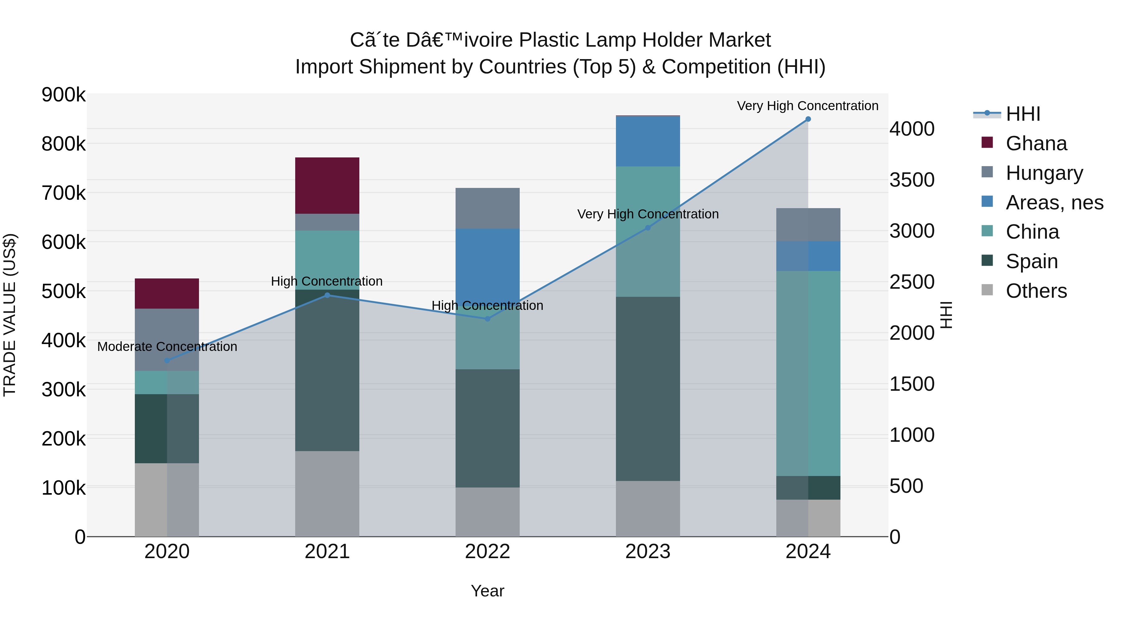 Ivory Coast Plastic Lamp Holder Market: Top 5 Importing Countries and Market Competition (HHI) Analysis