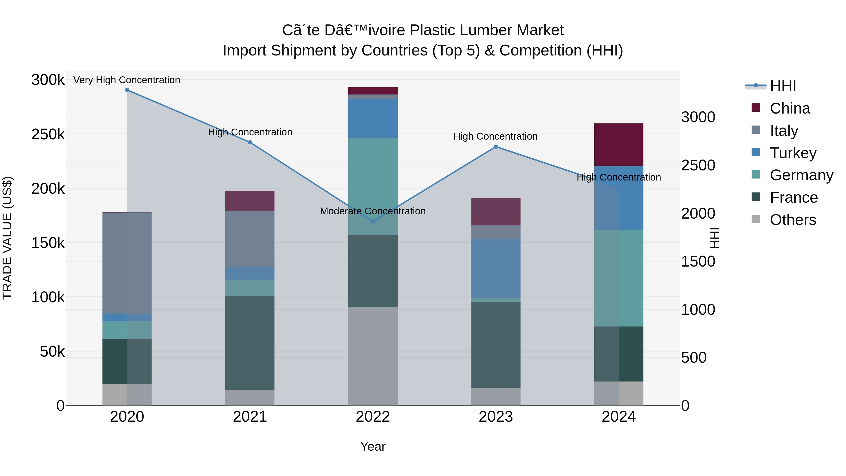 Ivory Coast Plastic Lumber Market: Top 5 Importing Countries and Market Competition (HHI) Analysis