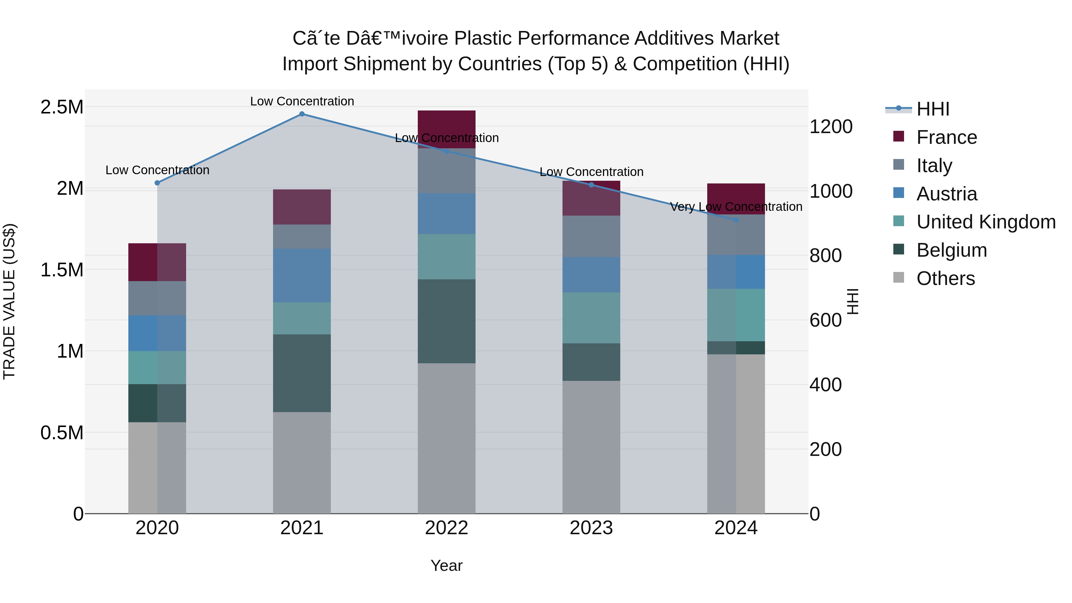 Ivory Coast Plastic Performance Additives Market: Top 5 Importing Countries and Market Competition (HHI) Analysis