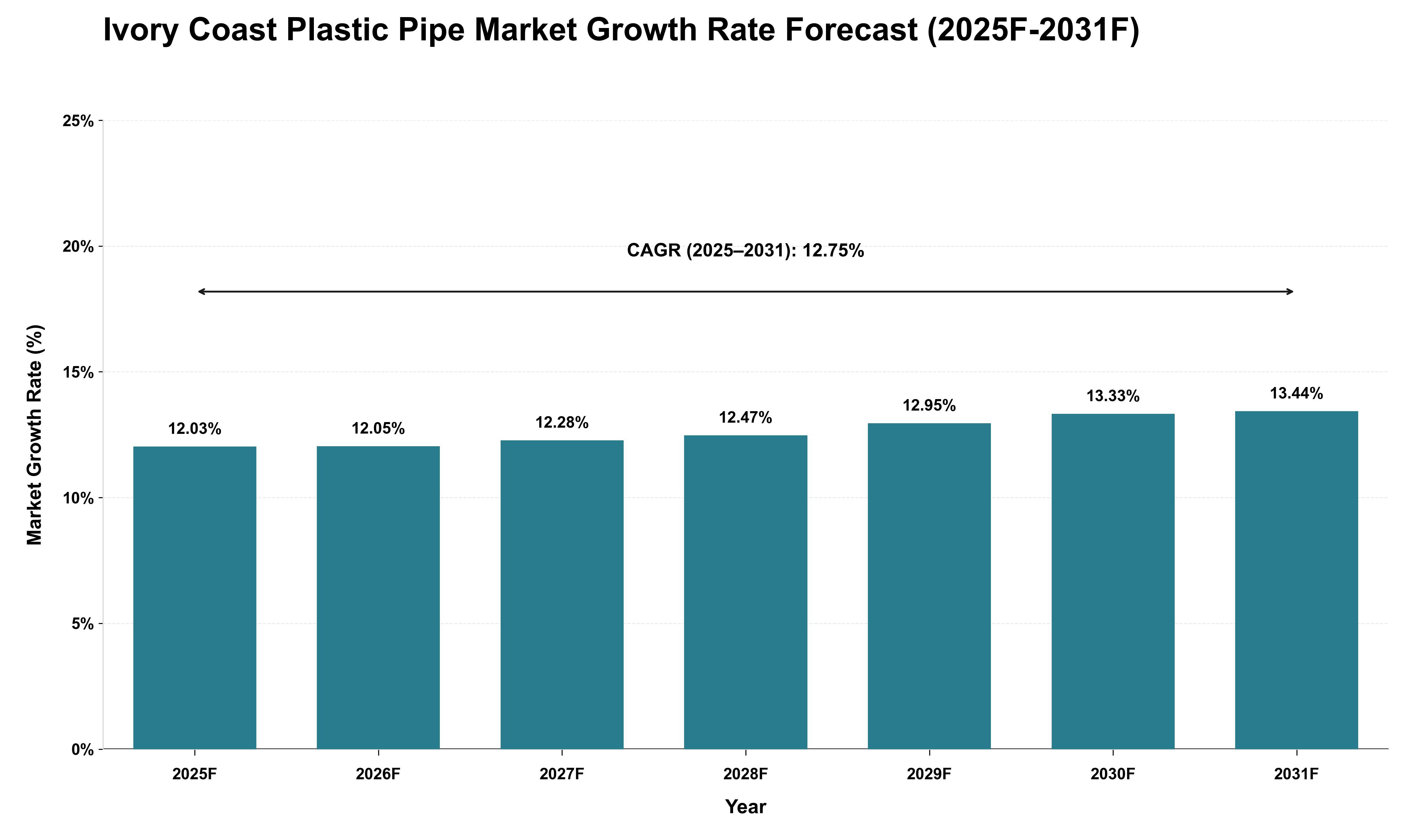 Ivory Coast Plastic Pipe Market Growth Rate Analysis (2025 - 2031)