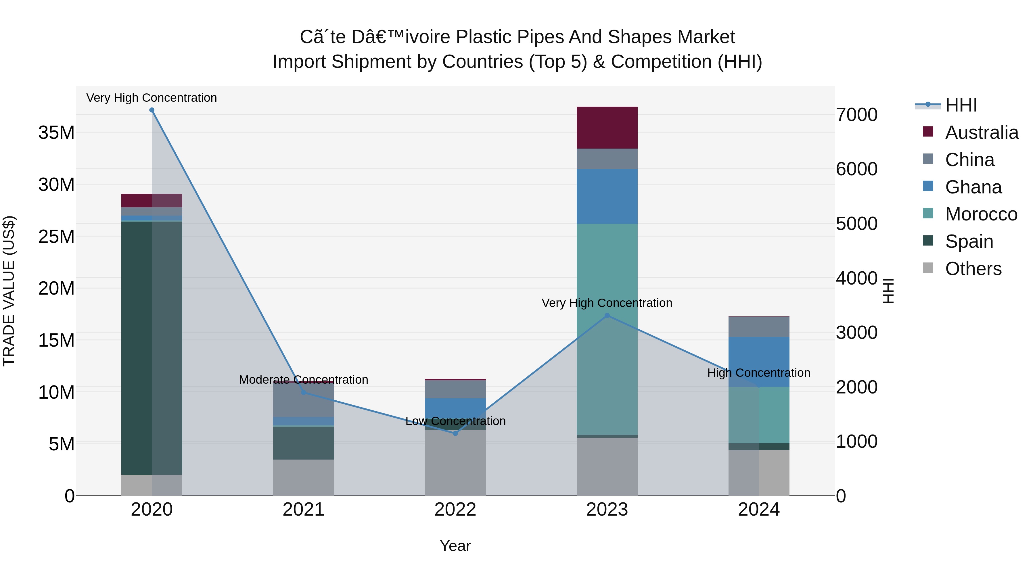Ivory Coast Plastic Pipes and Shapes Market: Top 5 Importing Countries and Market Competition (HHI) Analysis