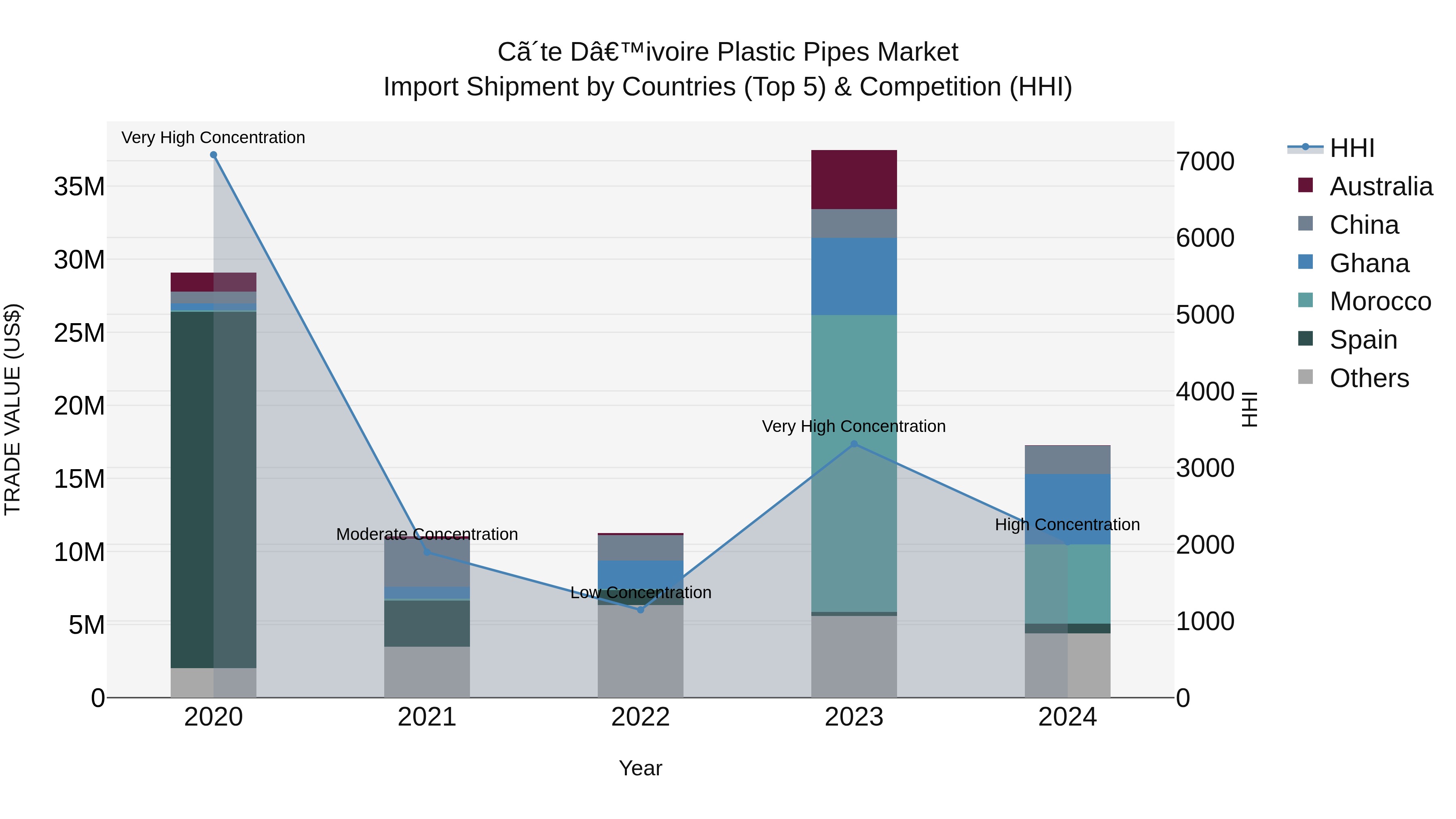 Ivory Coast Plastic Pipes Market: Top 5 Importing Countries and Market Competition (HHI) Analysis