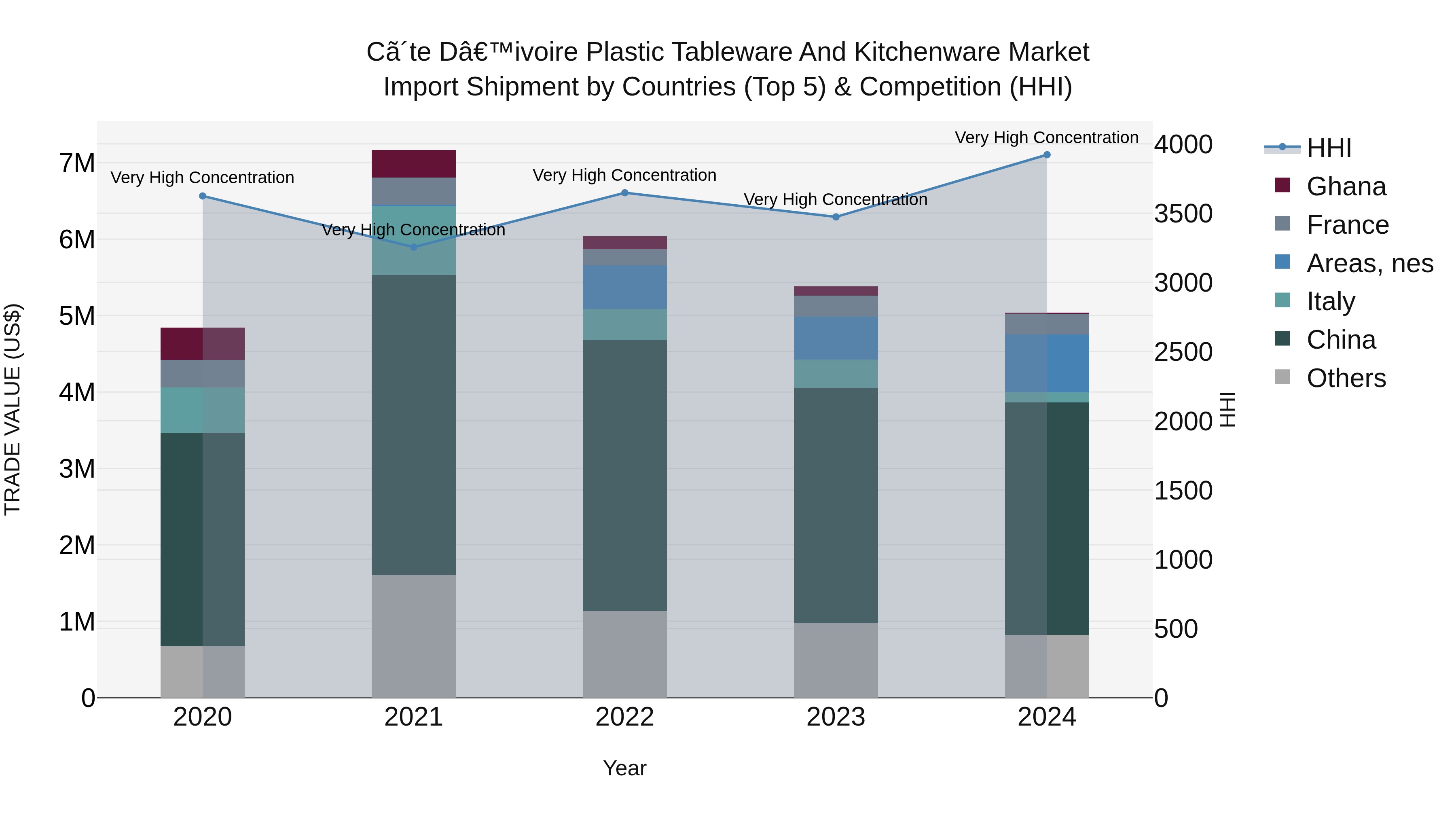 Ivory Coast Plastic Tableware and Kitchenware Market: Top 5 Importing Countries and Market Competition (HHI) Analysis