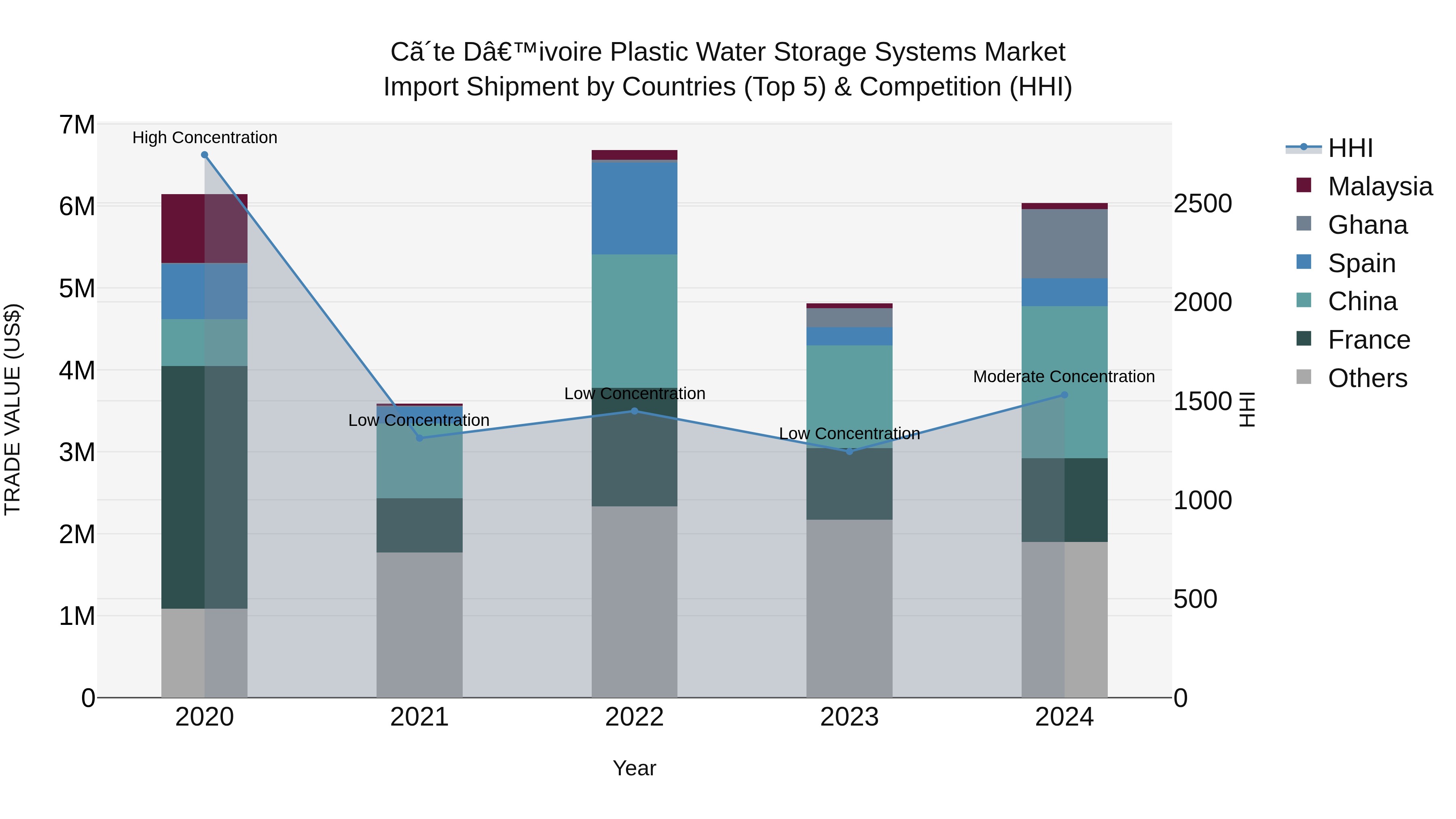 Ivory Coast Plastic Water Storage Systems Market: Top 5 Importing Countries and Market Competition (HHI) Analysis