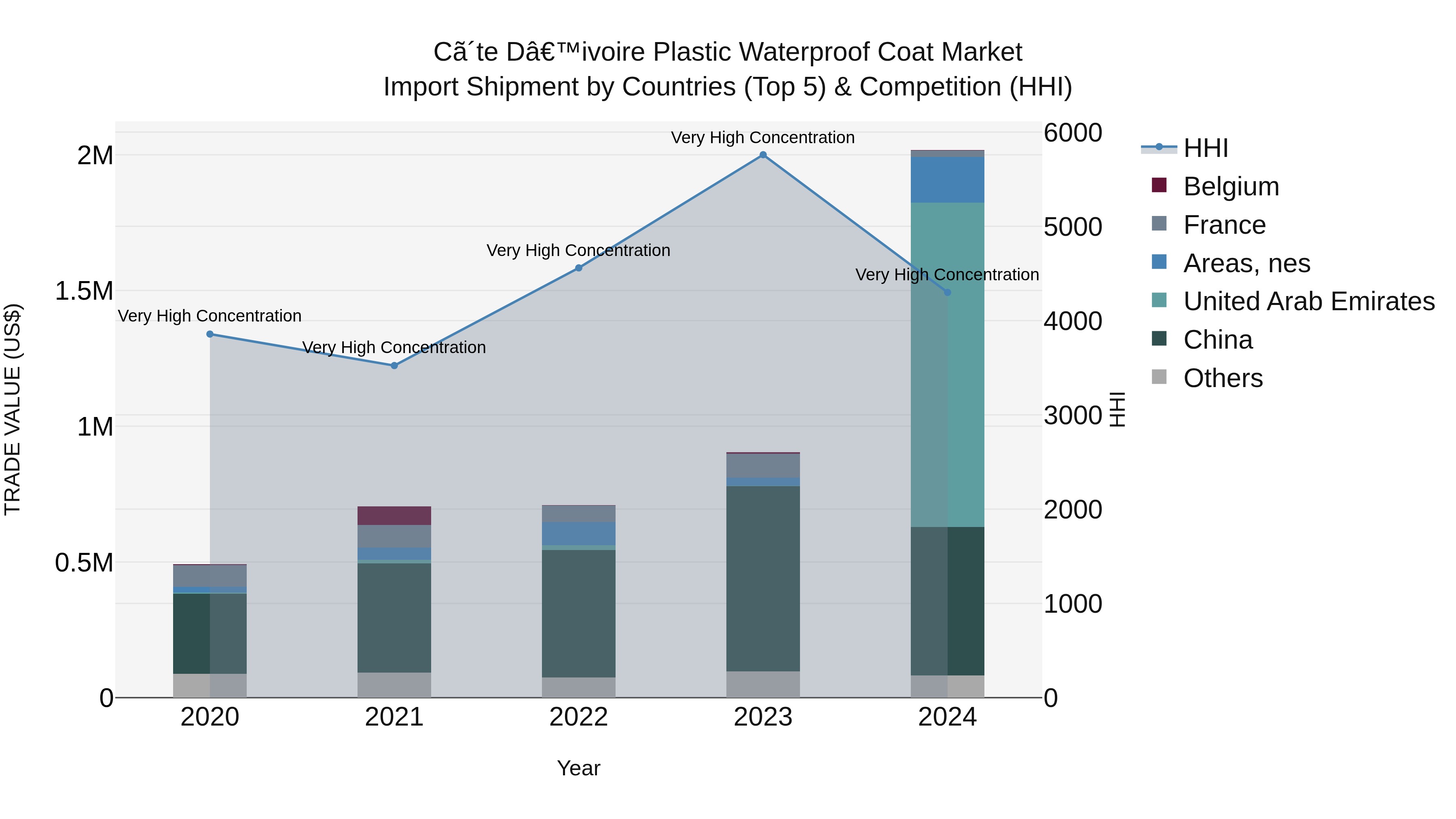 Ivory Coast Plastic Waterproof Coat Market: Top 5 Importing Countries and Market Competition (HHI) Analysis