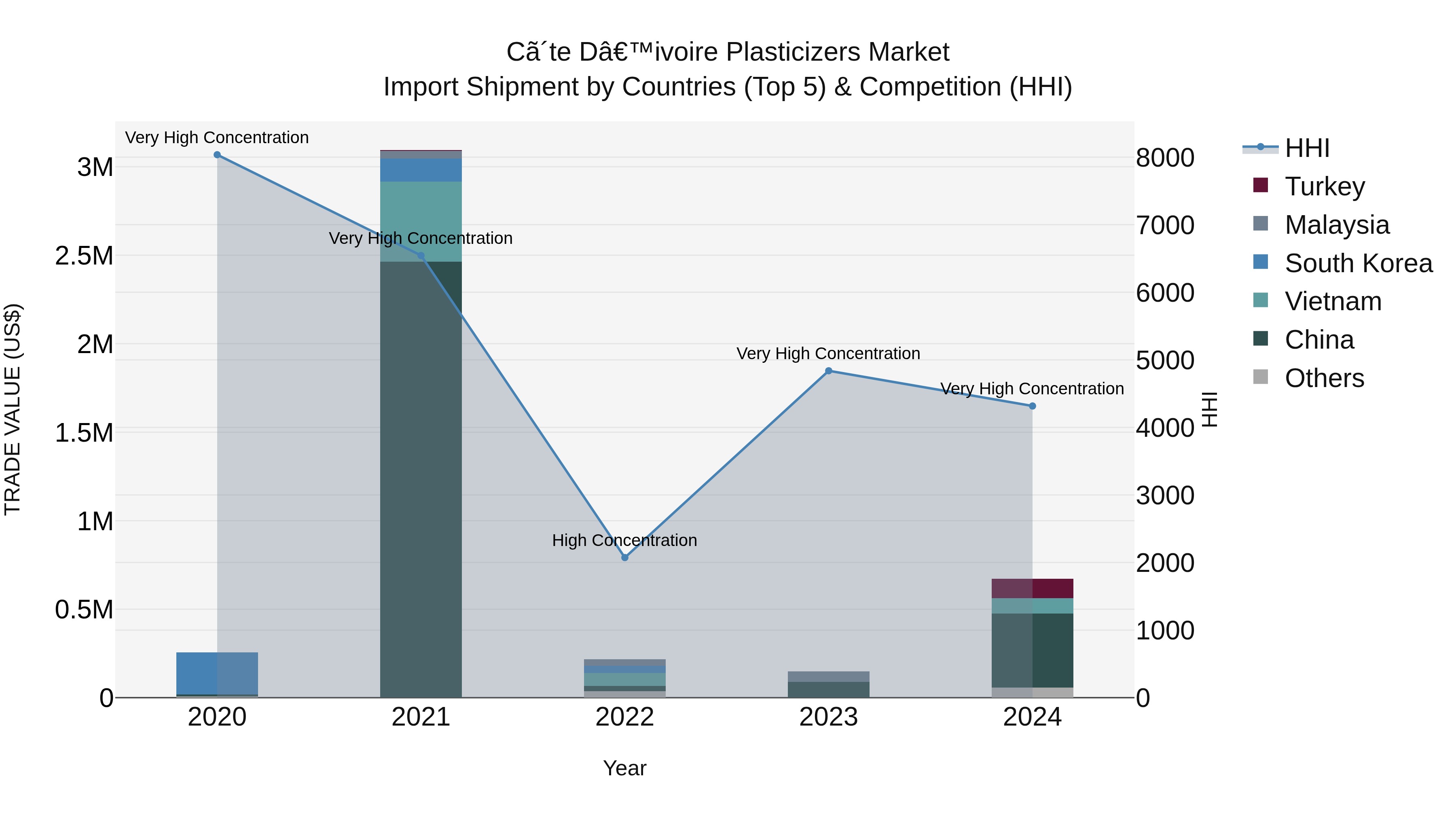 Ivory Coast Plasticizers Market: Top 5 Importing Countries and Market Competition (HHI) Analysis