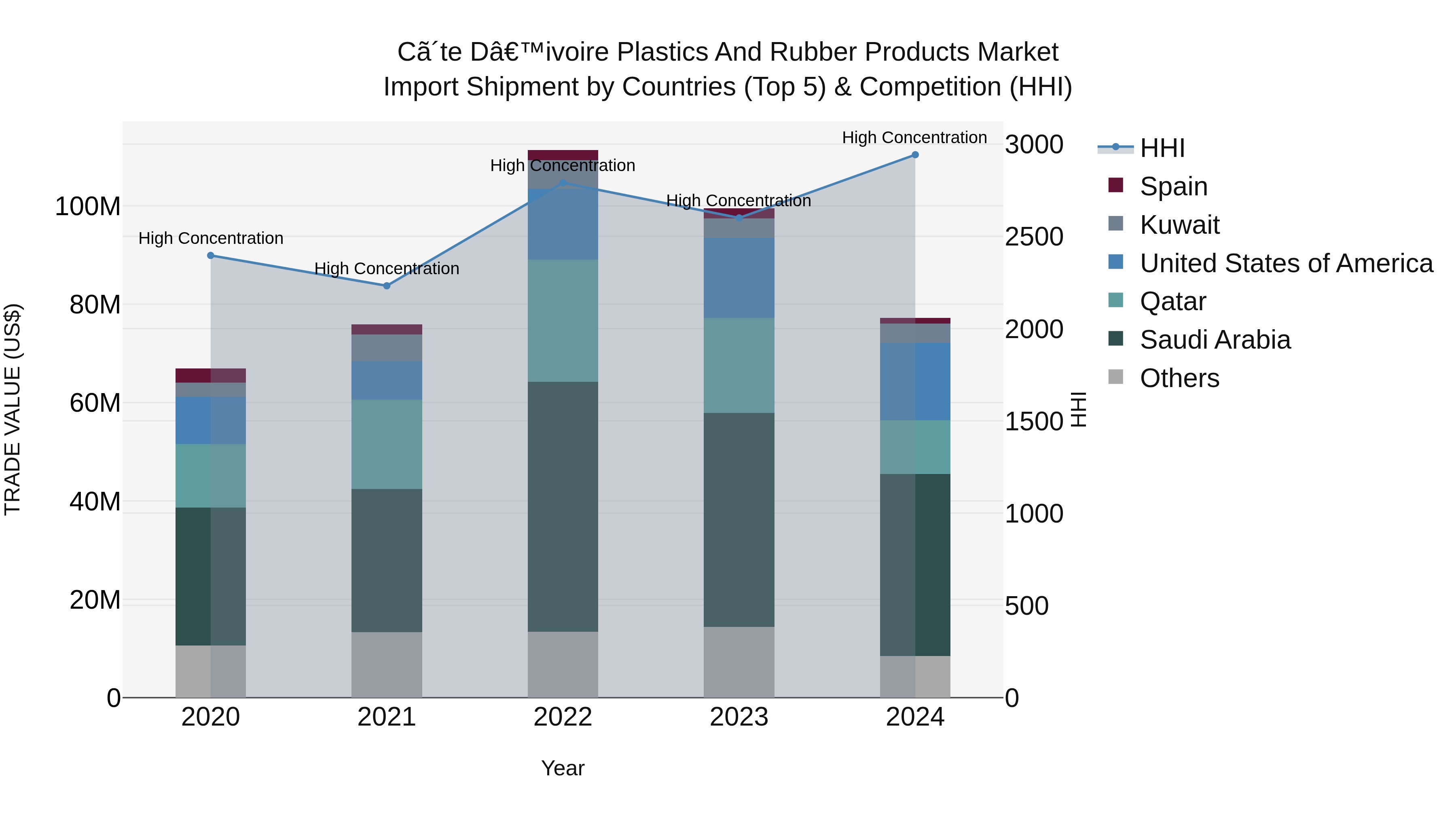 Ivory Coast Plastics and Rubber Products Market: Top 5 Importing Countries and Market Competition (HHI) Analysis