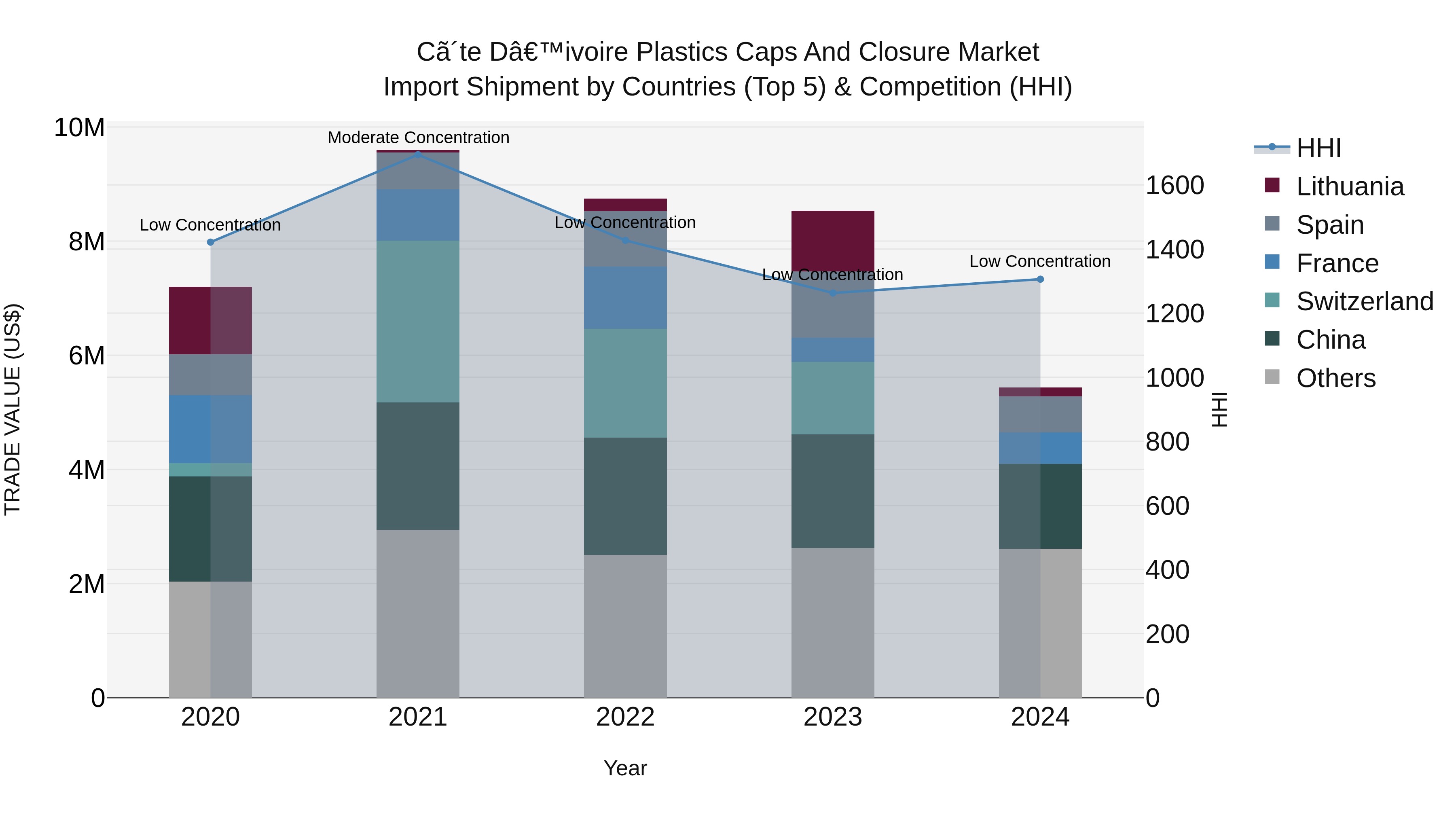 Ivory Coast Plastics Caps and Closure Market: Top 5 Importing Countries and Market Competition (HHI) Analysis