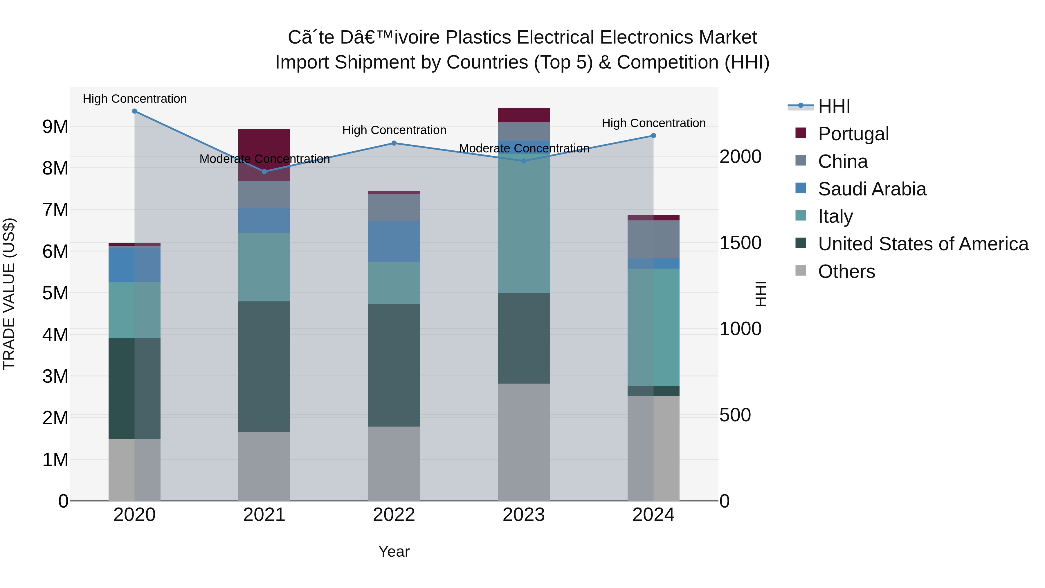 Ivory Coast Plastics Electrical Electronics Market: Top 5 Importing Countries and Market Competition (HHI) Analysis