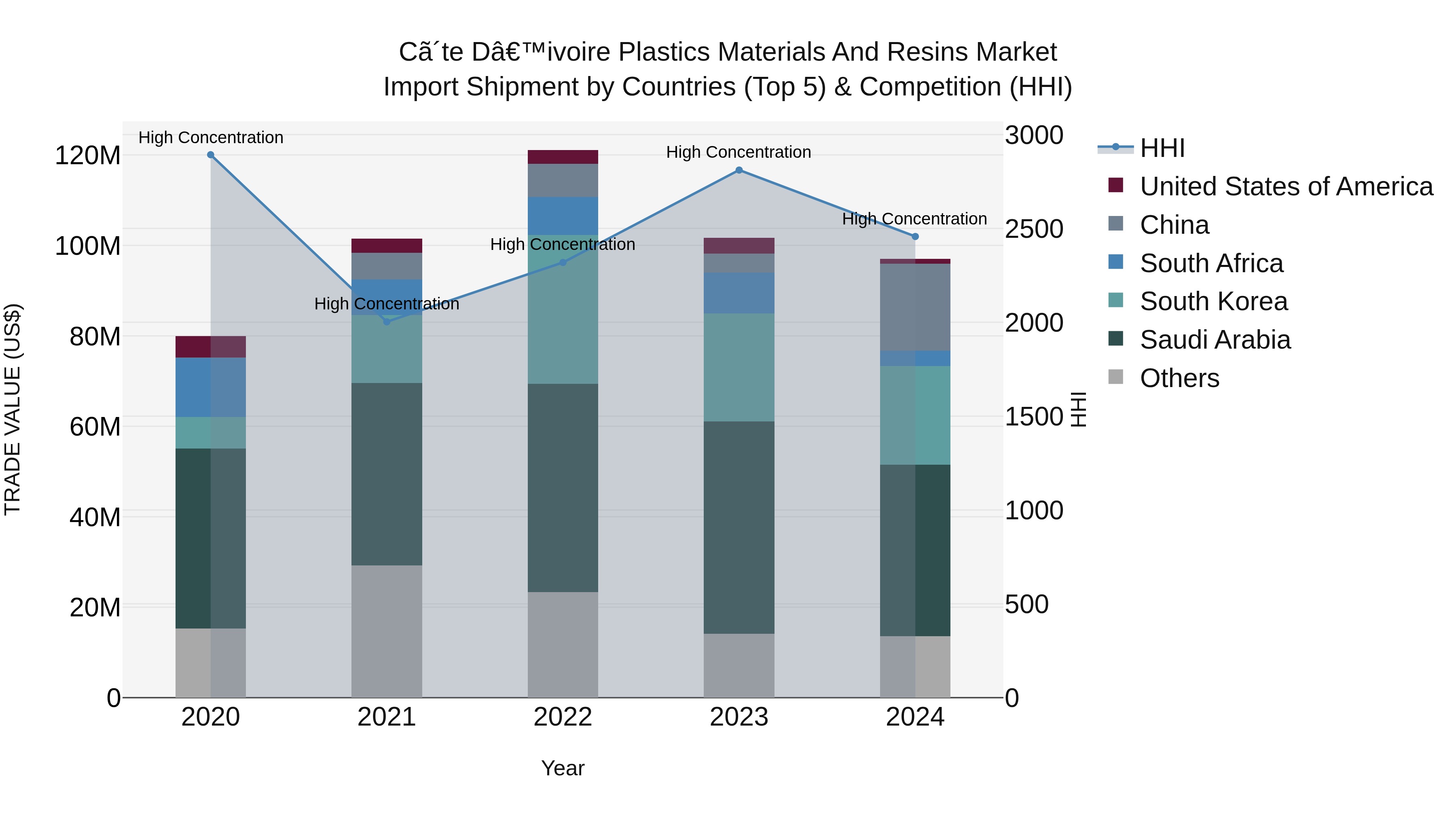 Ivory Coast Plastics Materials and Resins Market: Top 5 Importing Countries and Market Competition (HHI) Analysis
