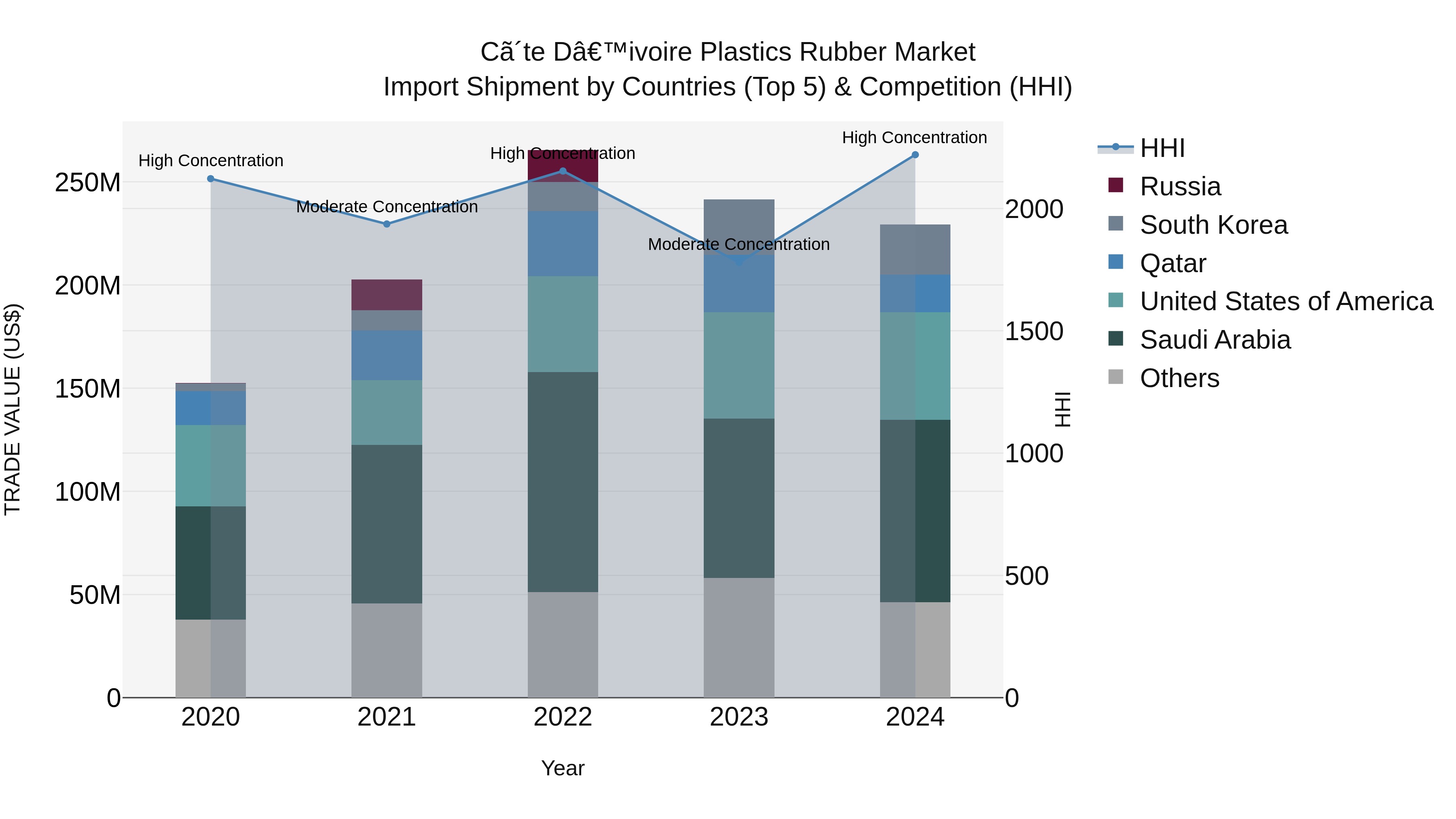 Ivory Coast Plastics Rubber Market: Top 5 Importing Countries and Market Competition (HHI) Analysis