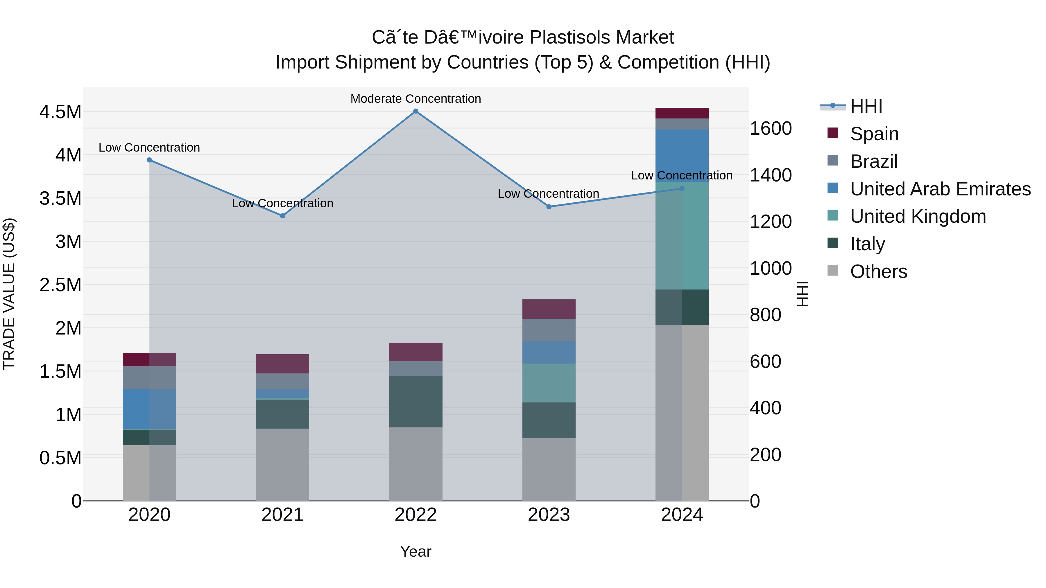 Ivory Coast Plastisols Market: Top 5 Importing Countries and Market Competition (HHI) Analysis