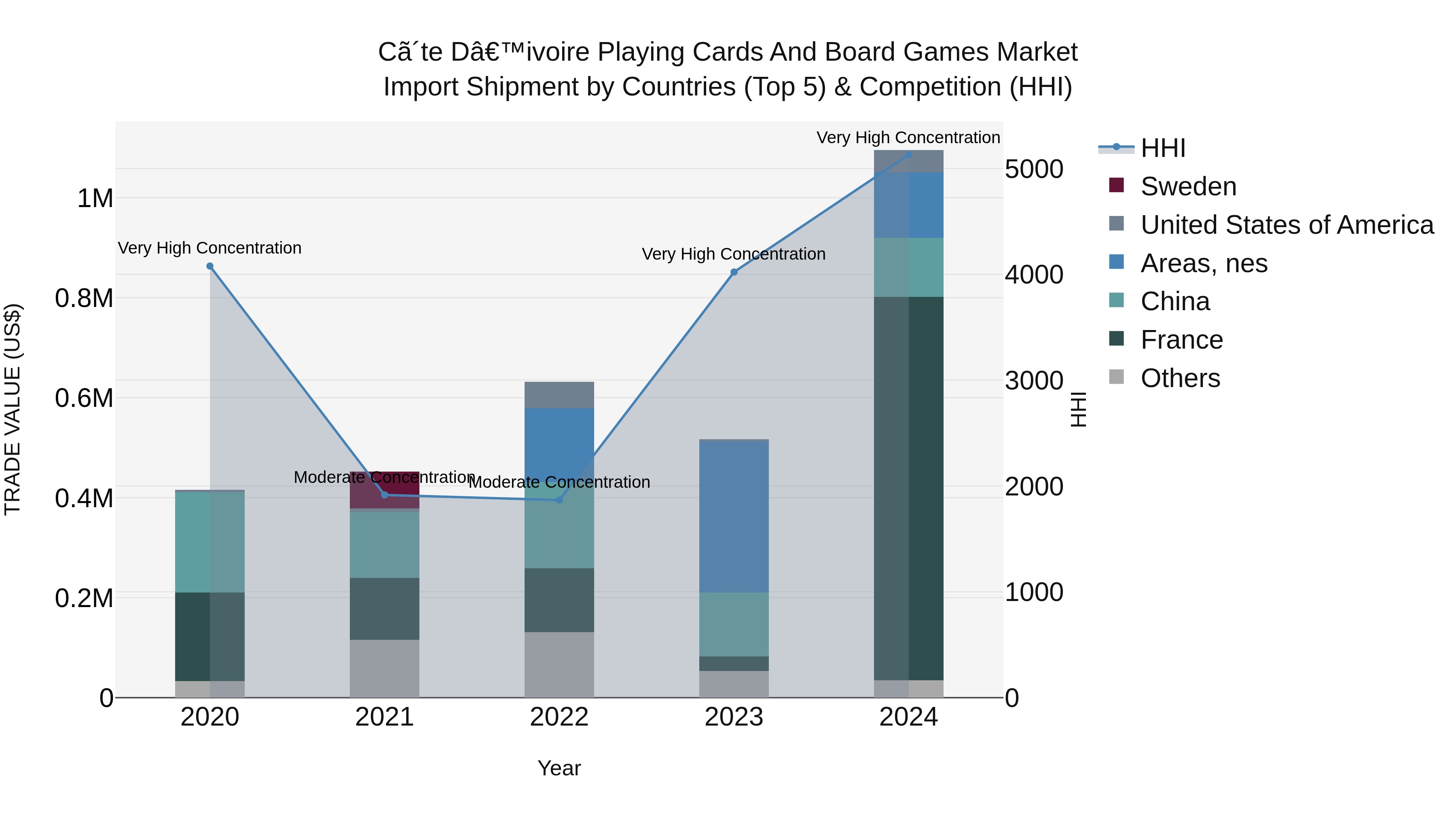 Ivory Coast Playing Cards and Board Games Market: Top 5 Importing Countries and Market Competition (HHI) Analysis