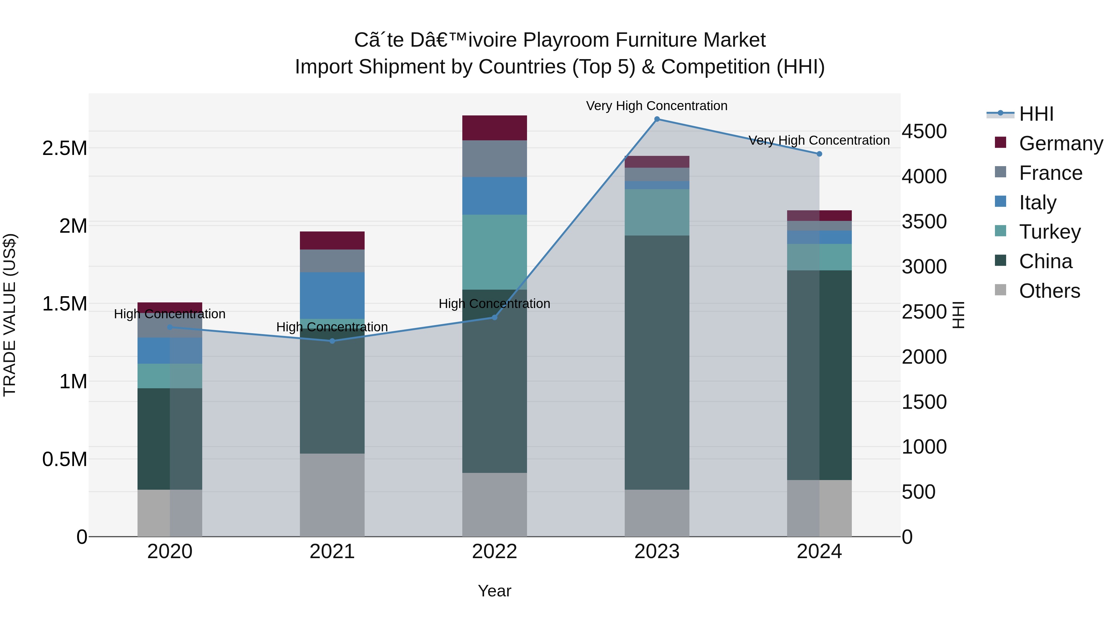 Ivory Coast Playroom Furniture Market: Top 5 Importing Countries and Market Competition (HHI) Analysis