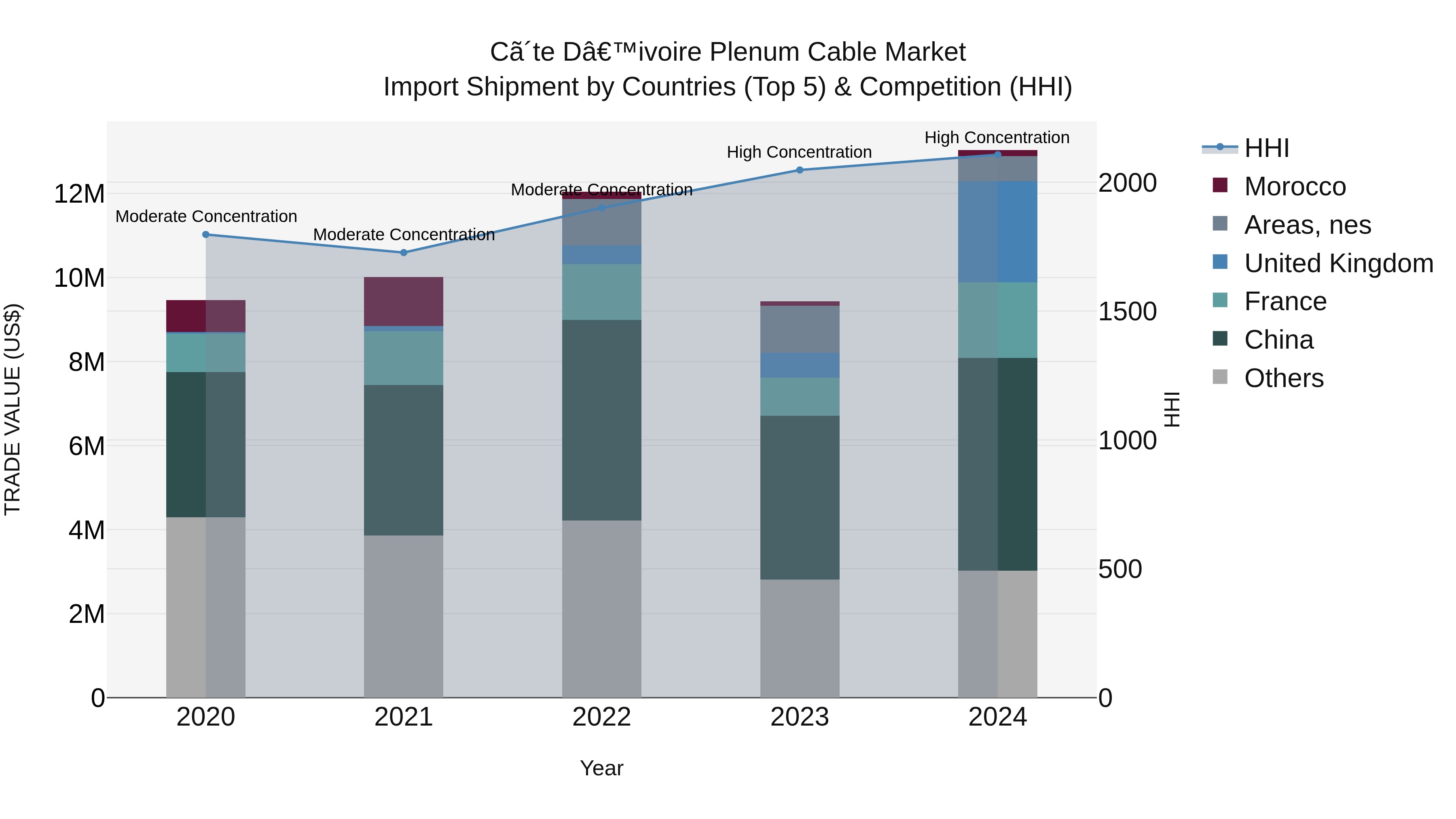 Ivory Coast Plenum Cable Market: Top 5 Importing Countries and Market Competition (HHI) Analysis