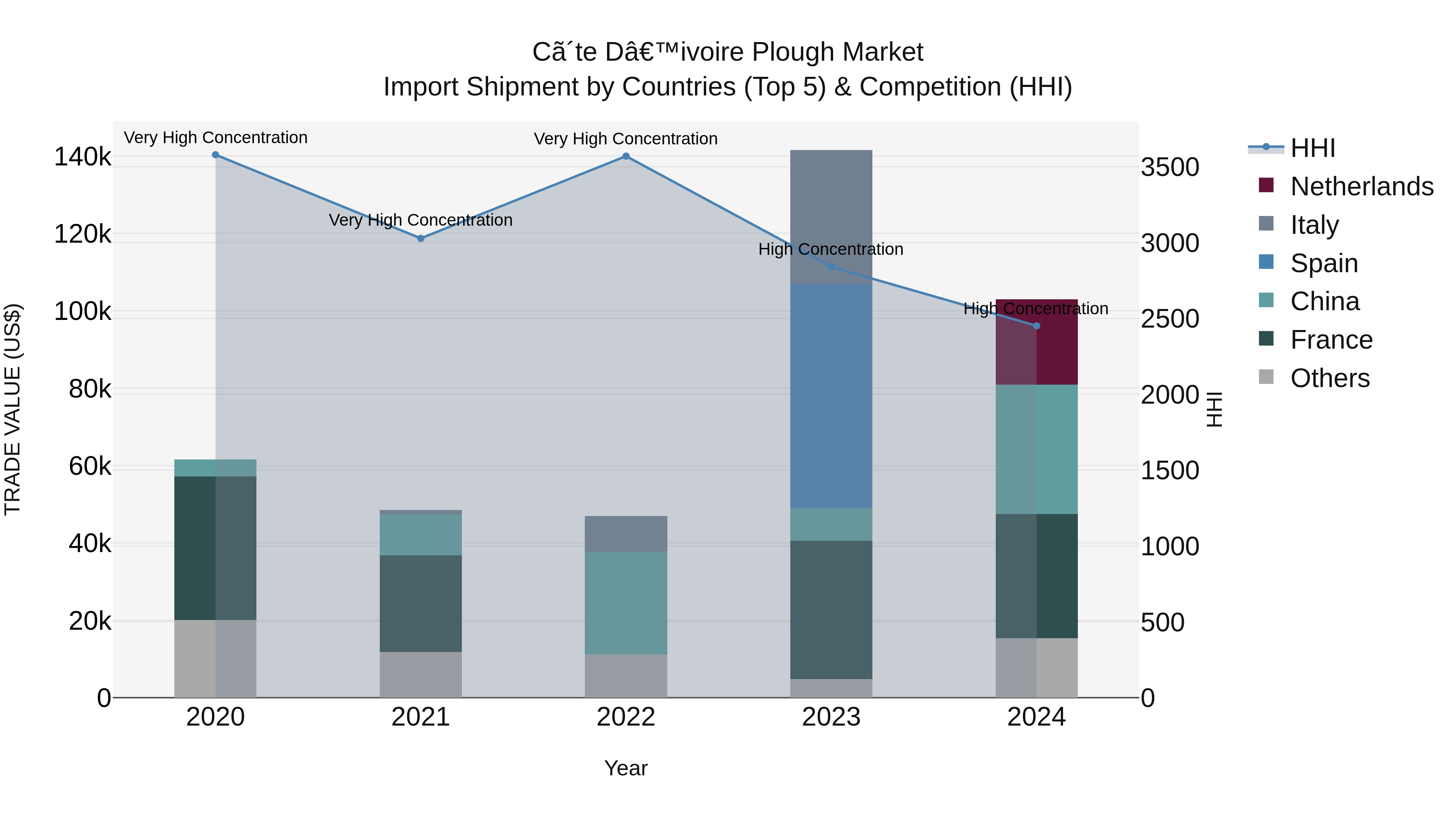 Ivory Coast Plough Market: Top 5 Importing Countries and Market Competition (HHI) Analysis