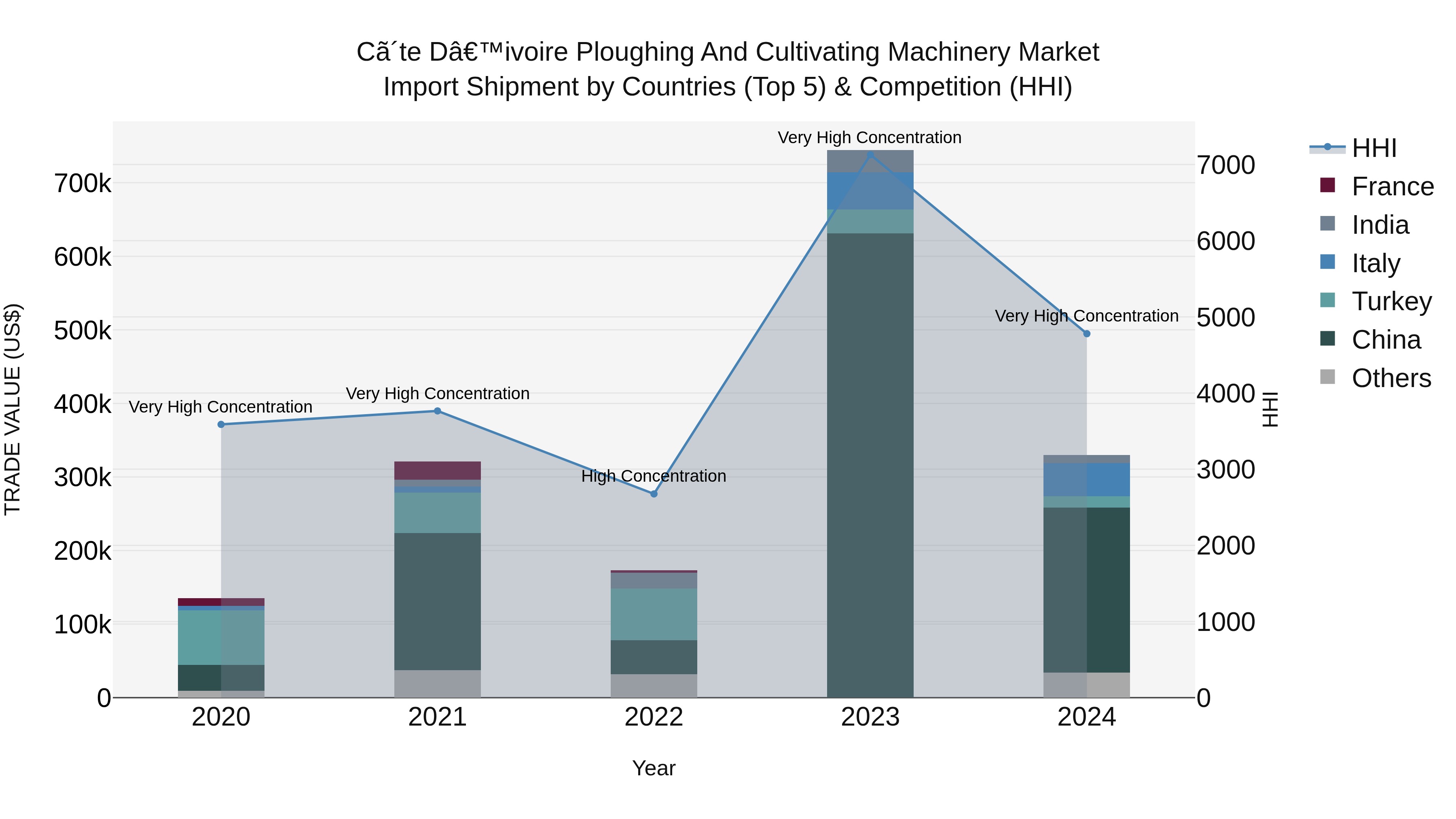 Ivory Coast Ploughing and Cultivating Machinery Market: Top 5 Importing Countries and Market Competition (HHI) Analysis