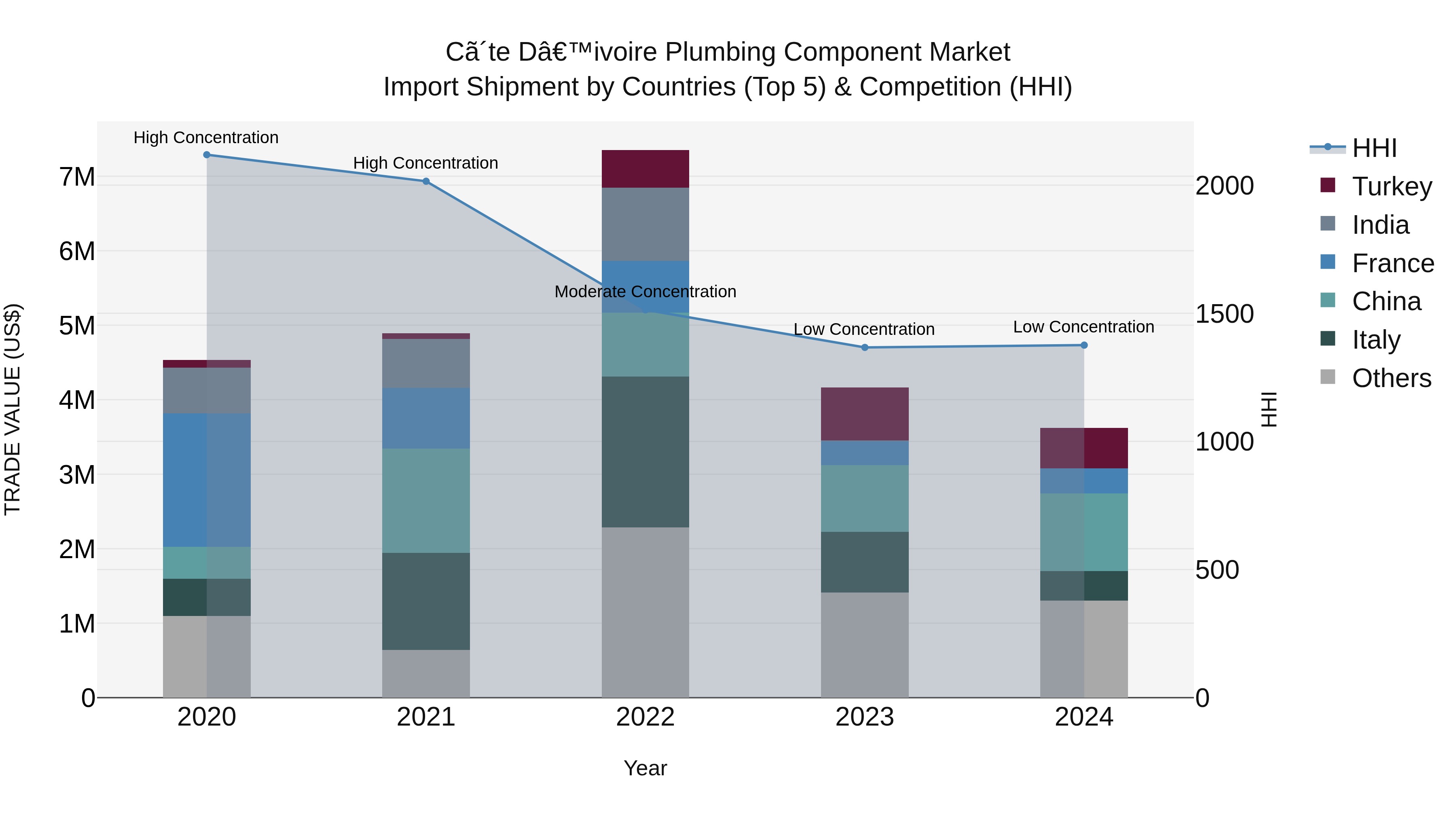 Ivory Coast Plumbing Component Market: Top 5 Importing Countries and Market Competition (HHI) Analysis