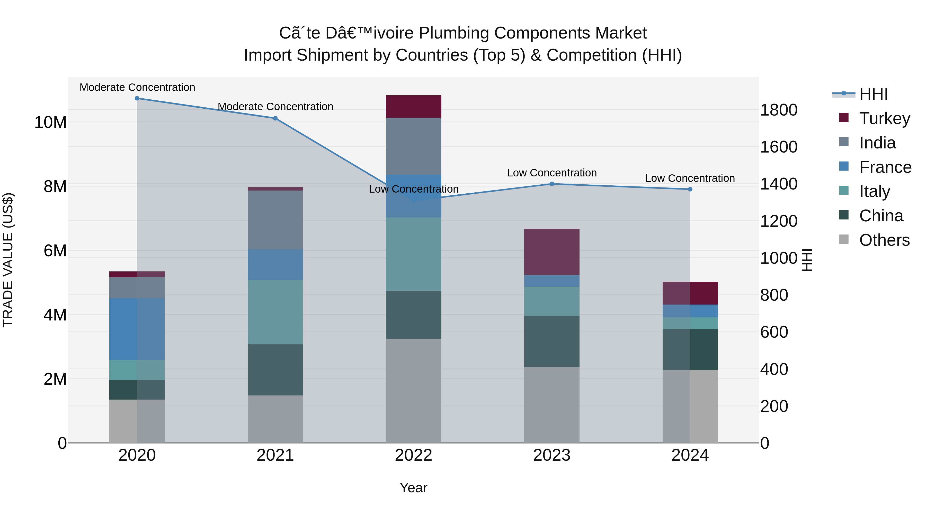 Ivory Coast Plumbing Components Market: Top 5 Importing Countries and Market Competition (HHI) Analysis