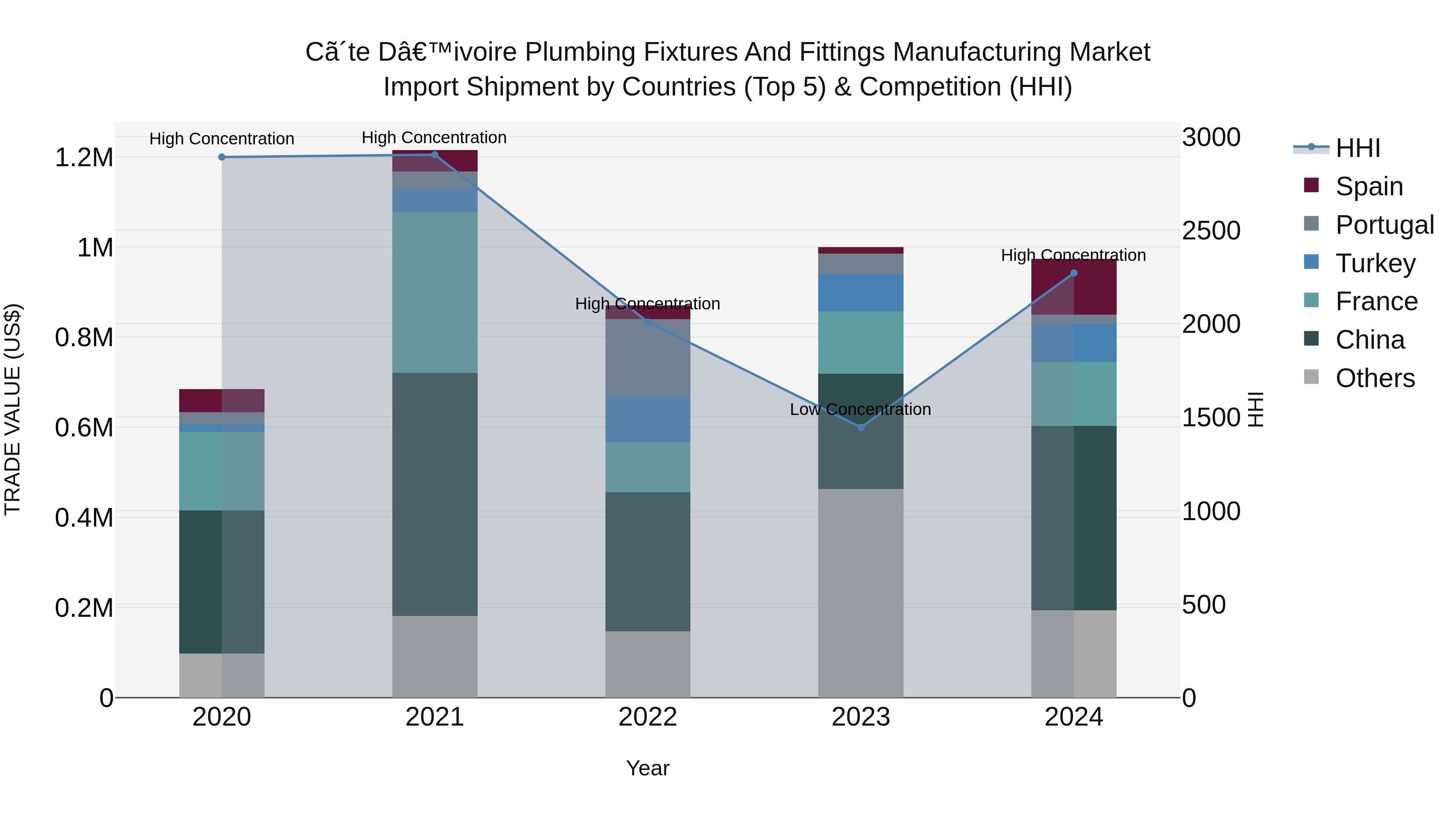 Ivory Coast Plumbing Fixtures and Fittings Manufacturing Market: Top 5 Importing Countries and Market Competition (HHI) Analysis