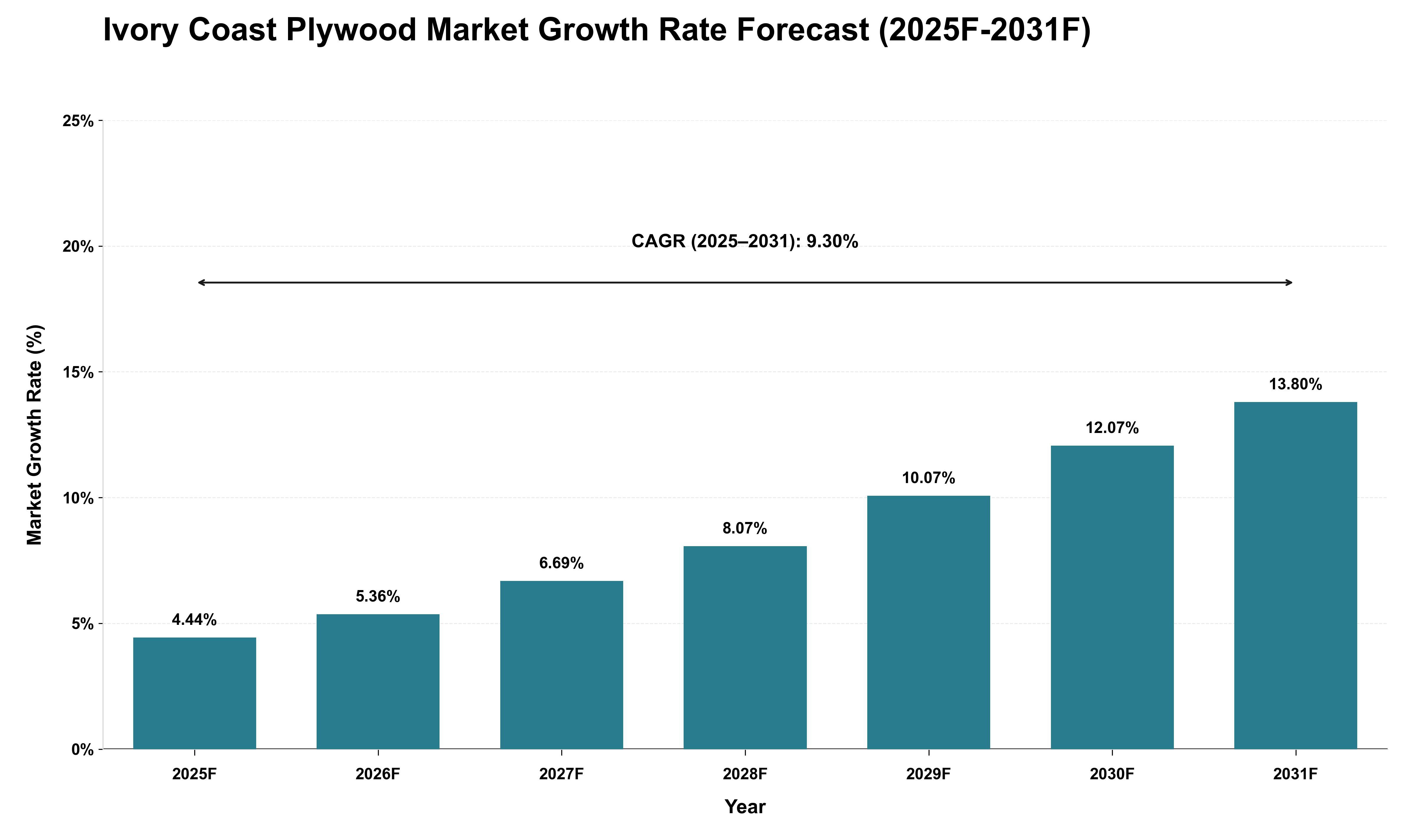 Ivory Coast Plywood Market Growth Rate Analysis (2025 - 2031)