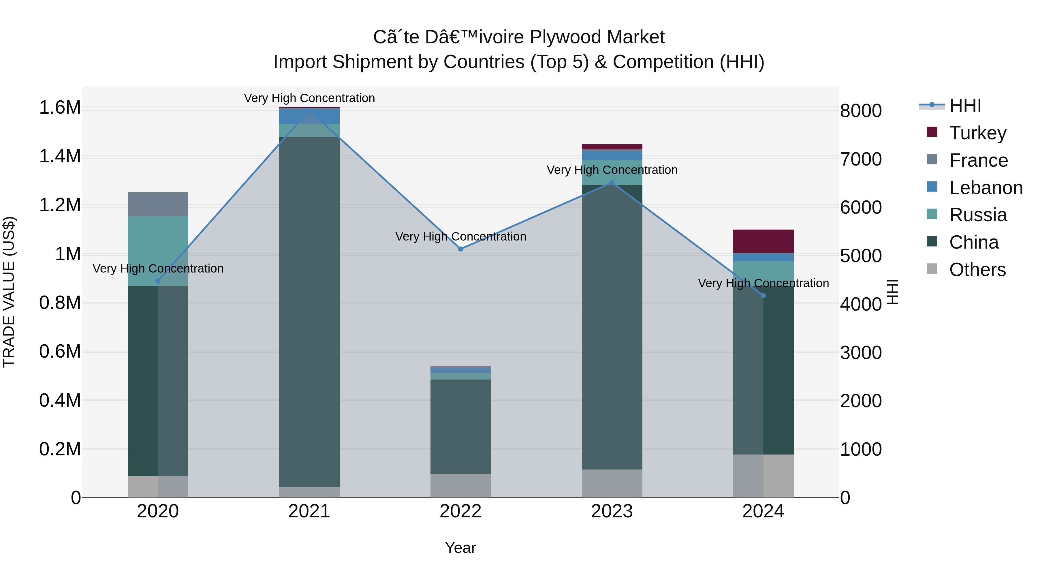 Ivory Coast Plywood Market: Top 5 Importing Countries and Market Competition (HHI) Analysis
