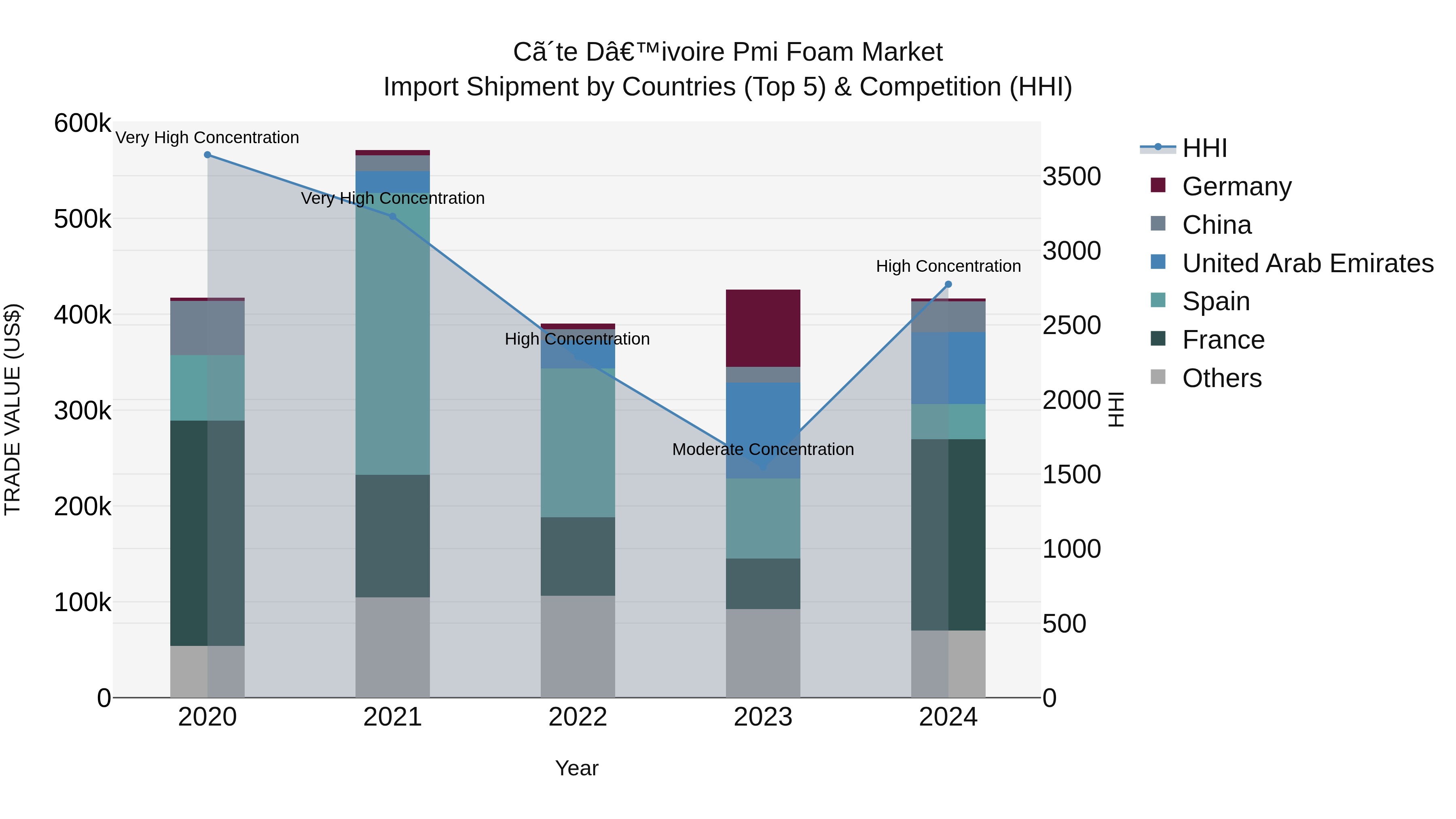 Ivory Coast Pmi Foam Market: Top 5 Importing Countries and Market Competition (HHI) Analysis