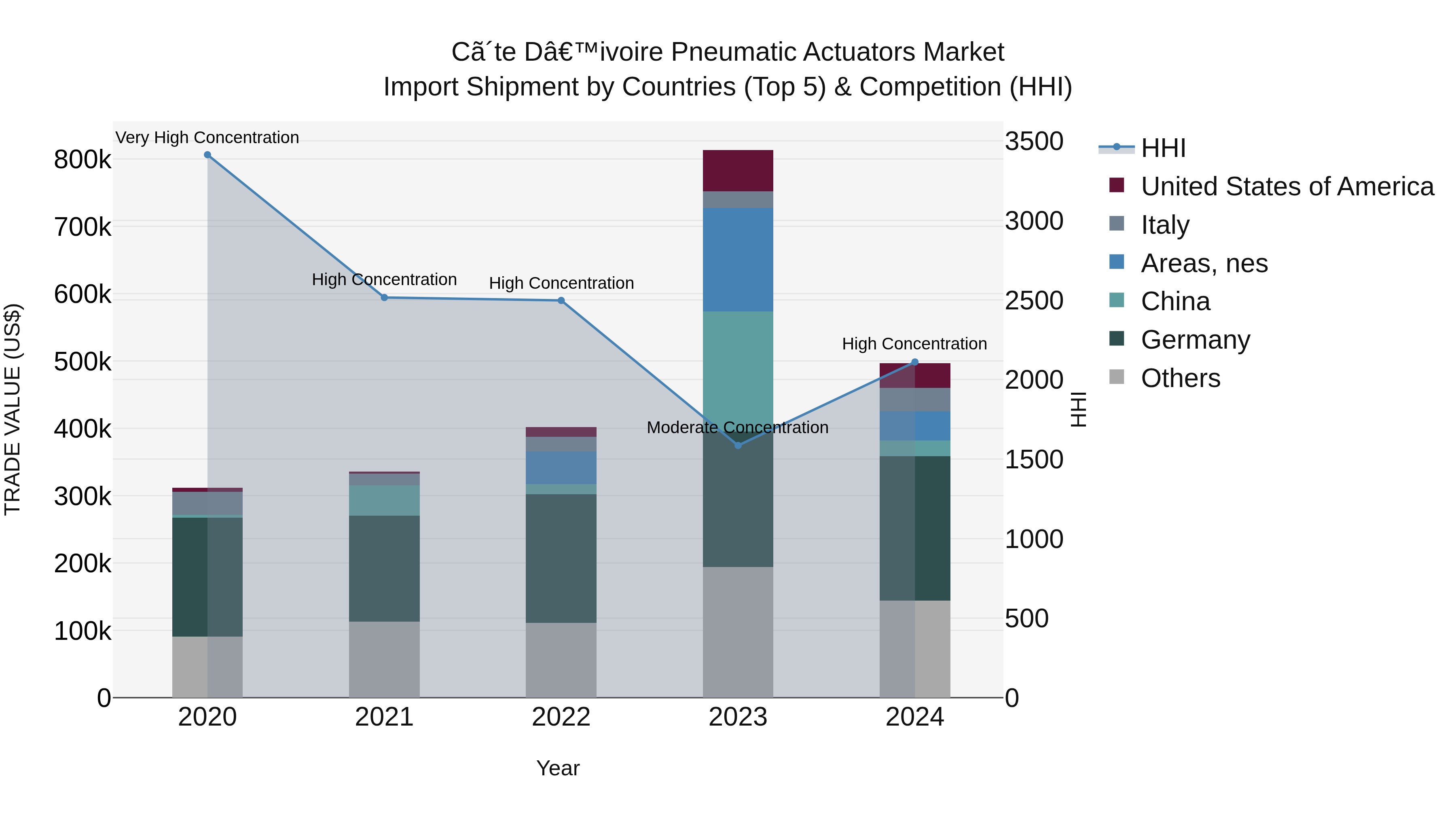 Ivory Coast Pneumatic Actuators Market: Top 5 Importing Countries and Market Competition (HHI) Analysis
