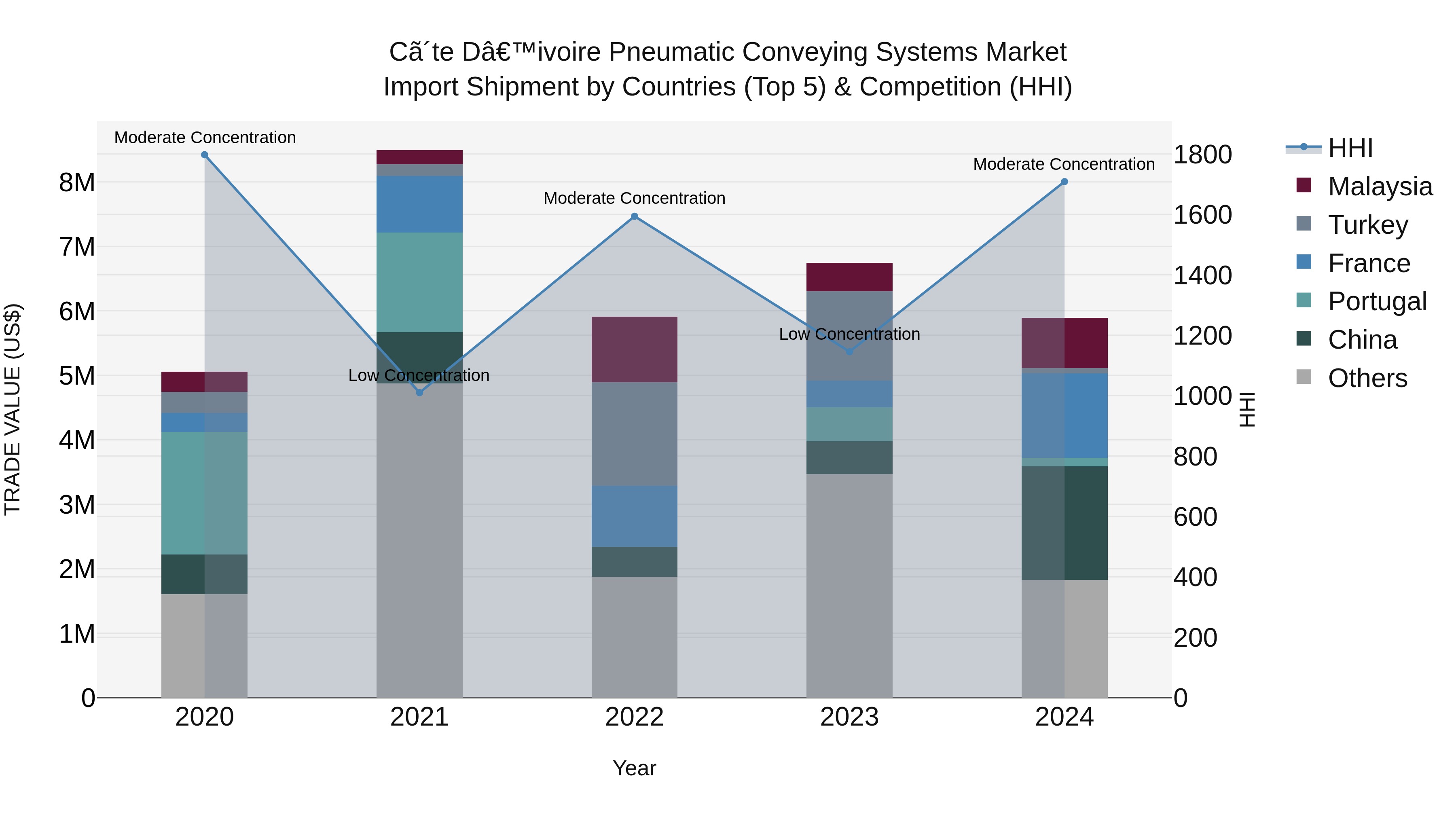 Ivory Coast Pneumatic Conveying Systems Market: Top 5 Importing Countries and Market Competition (HHI) Analysis