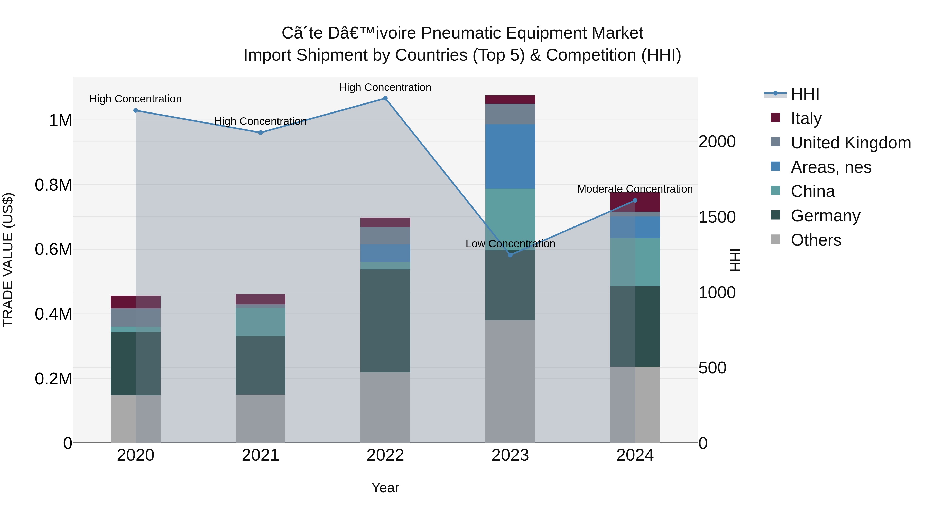 Ivory Coast Pneumatic Equipment Market: Top 5 Importing Countries and Market Competition (HHI) Analysis