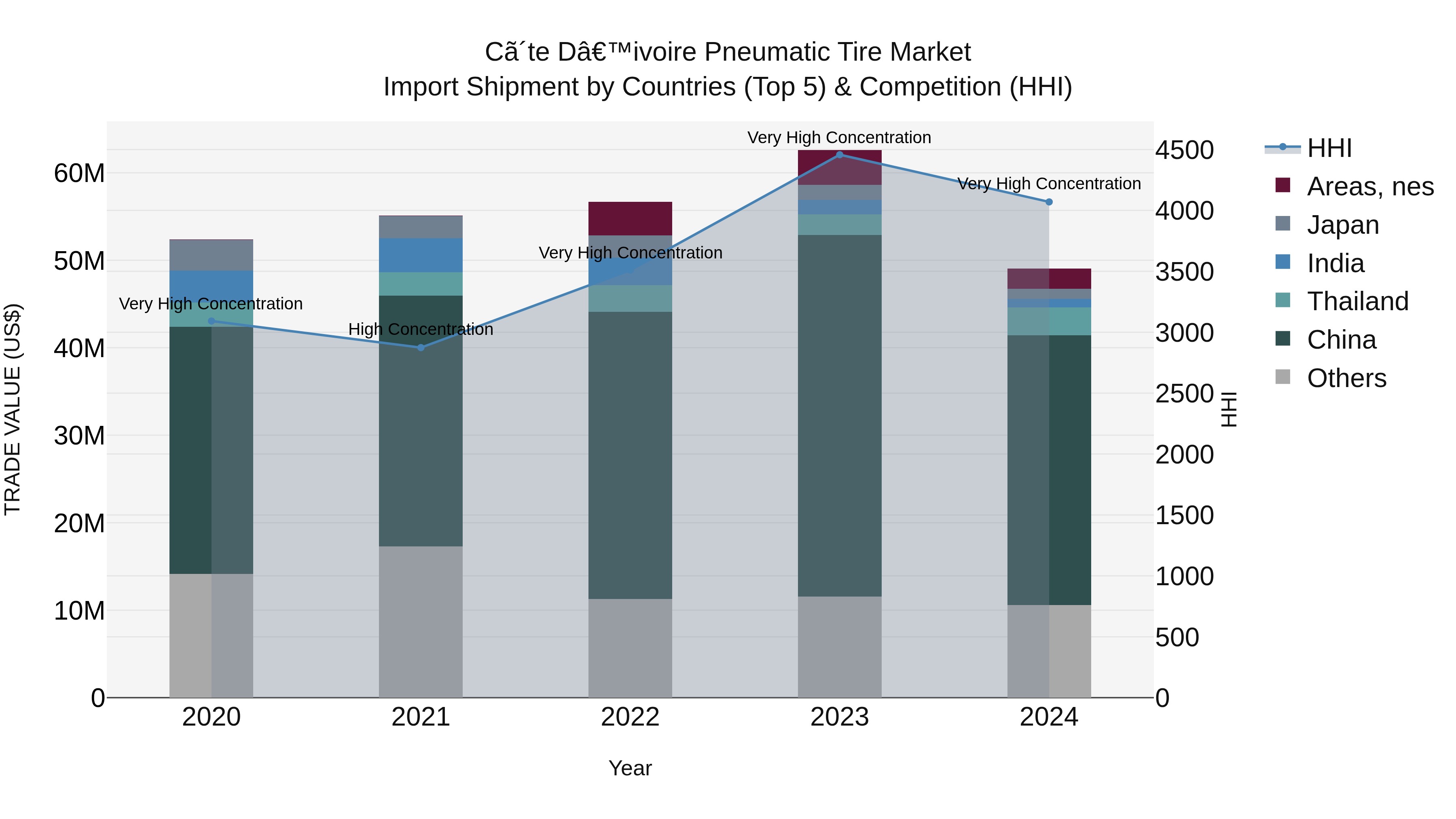 Ivory Coast Pneumatic Tire Market: Top 5 Importing Countries and Market Competition (HHI) Analysis
