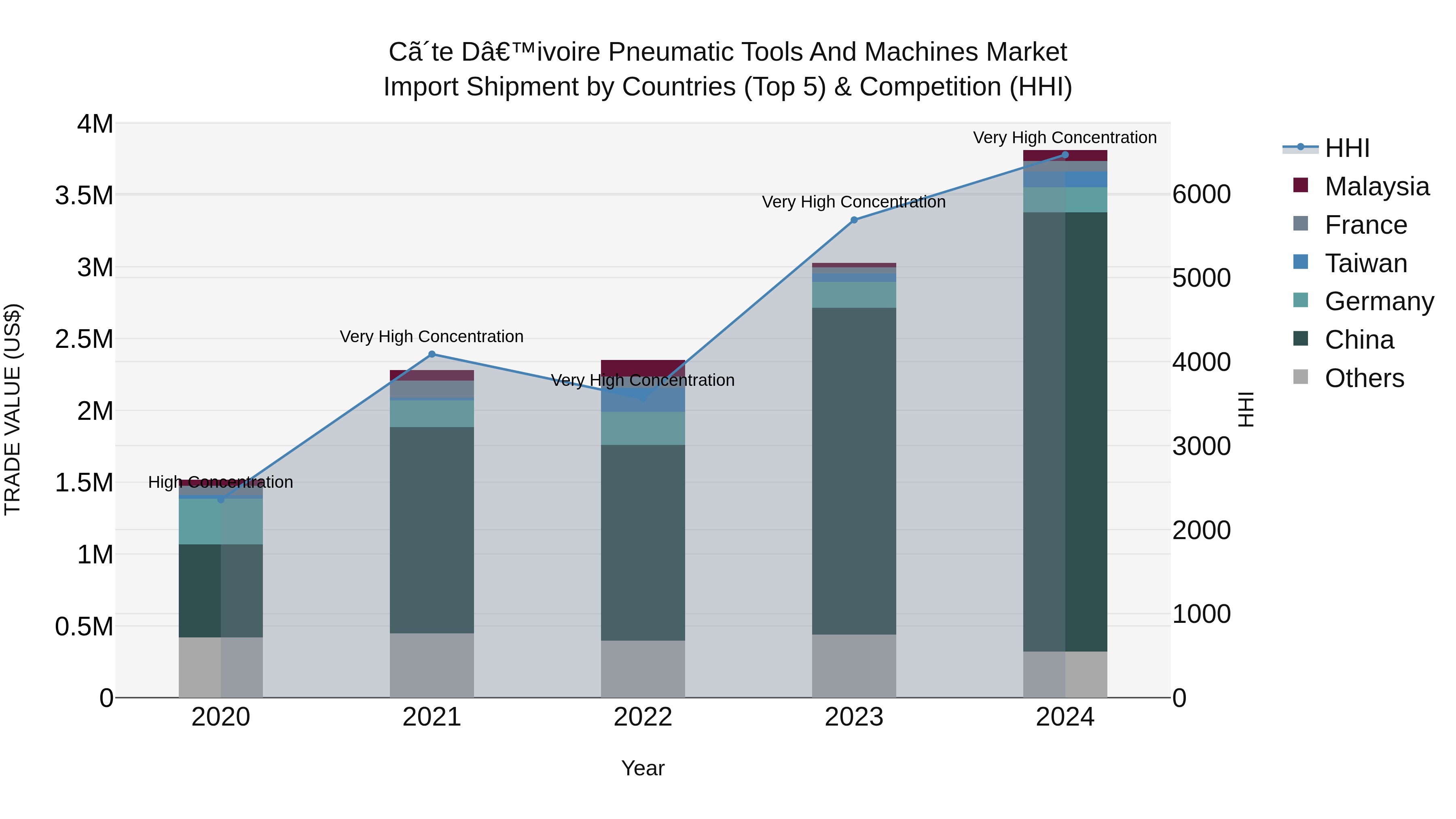 Ivory Coast Pneumatic Tools and Machines Market: Top 5 Importing Countries and Market Competition (HHI) Analysis