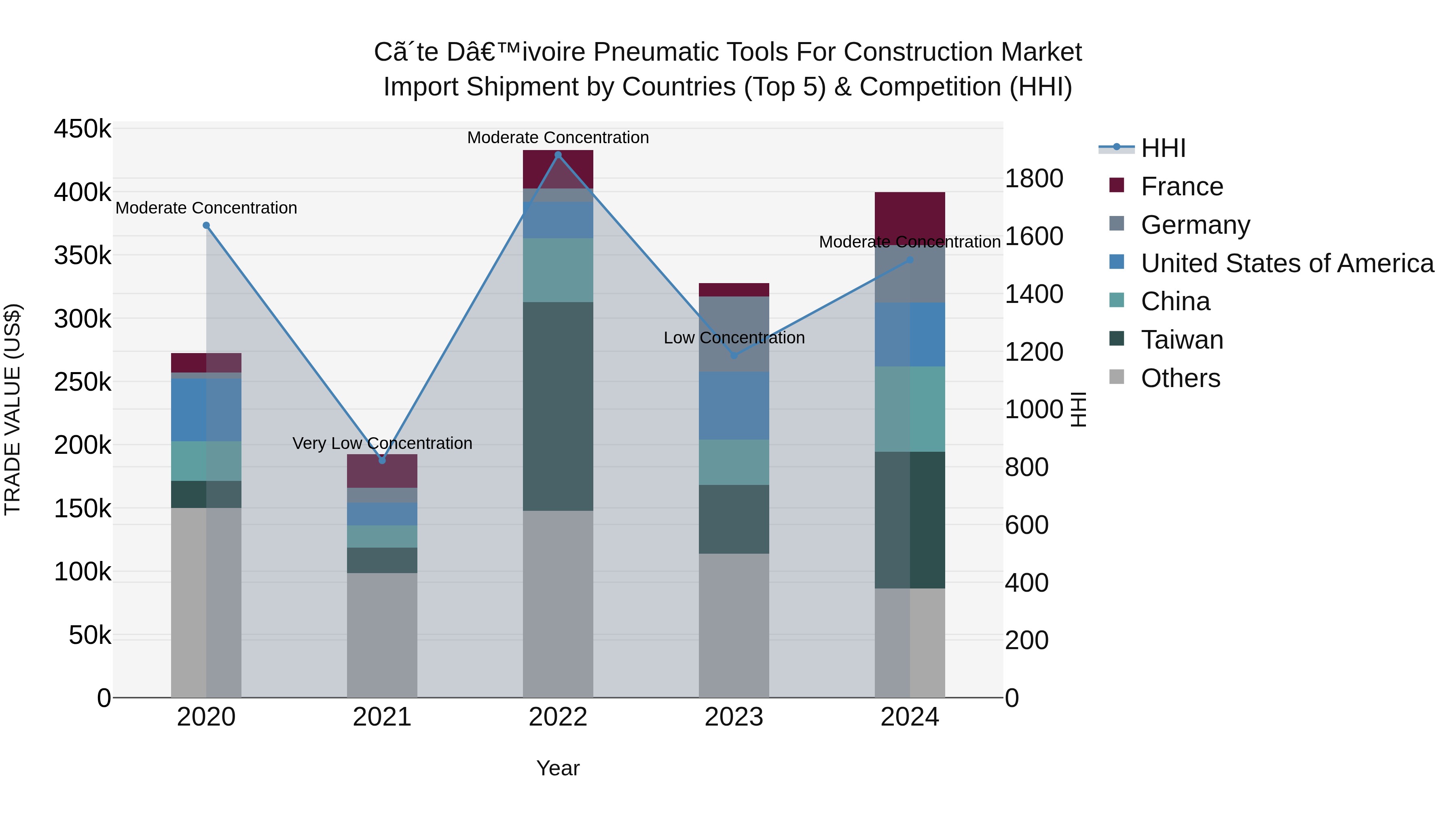 Ivory Coast Pneumatic Tools for Construction Market: Top 5 Importing Countries and Market Competition (HHI) Analysis
