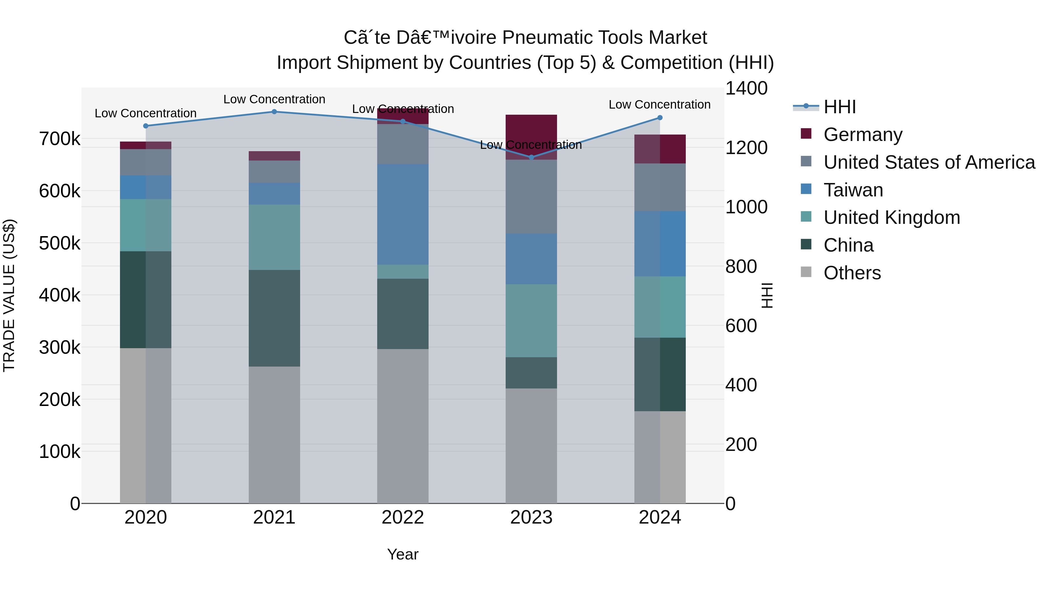 Ivory Coast Pneumatic Tools Market: Top 5 Importing Countries and Market Competition (HHI) Analysis