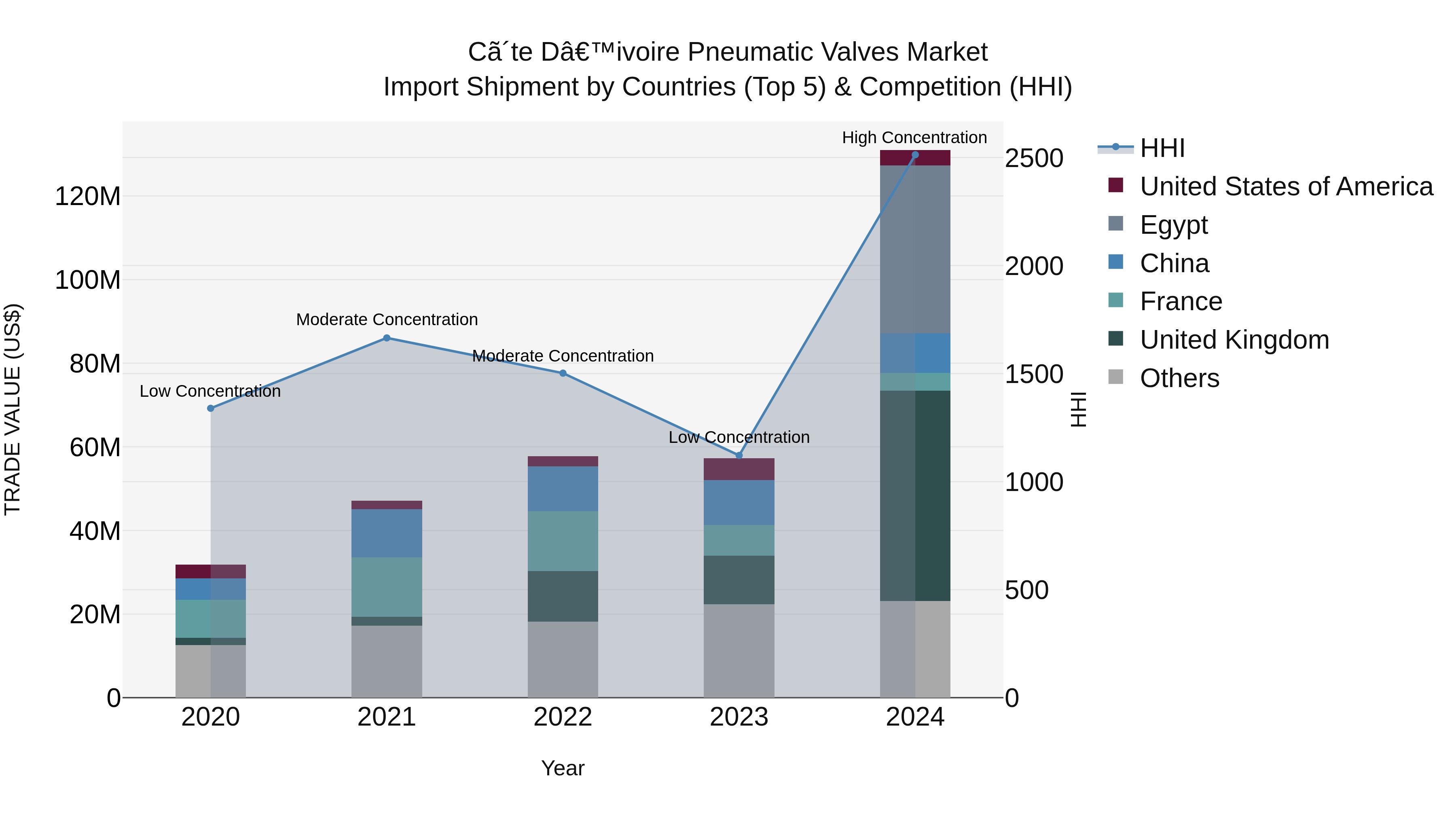 Ivory Coast Pneumatic Valves Market: Top 5 Importing Countries and Market Competition (HHI) Analysis