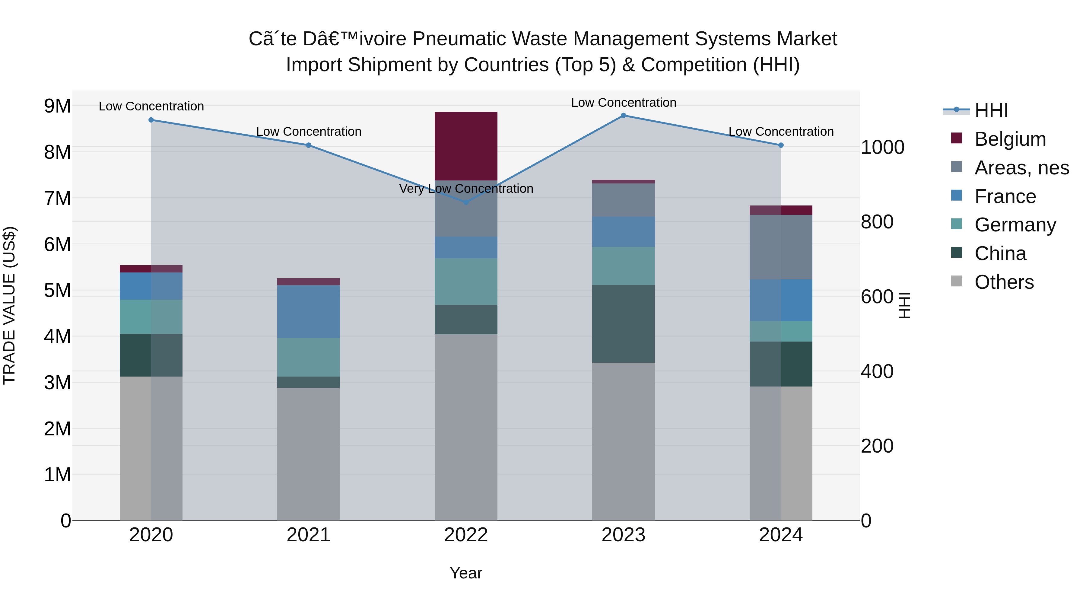 Ivory Coast Pneumatic Waste Management Systems Market: Top 5 Importing Countries and Market Competition (HHI) Analysis