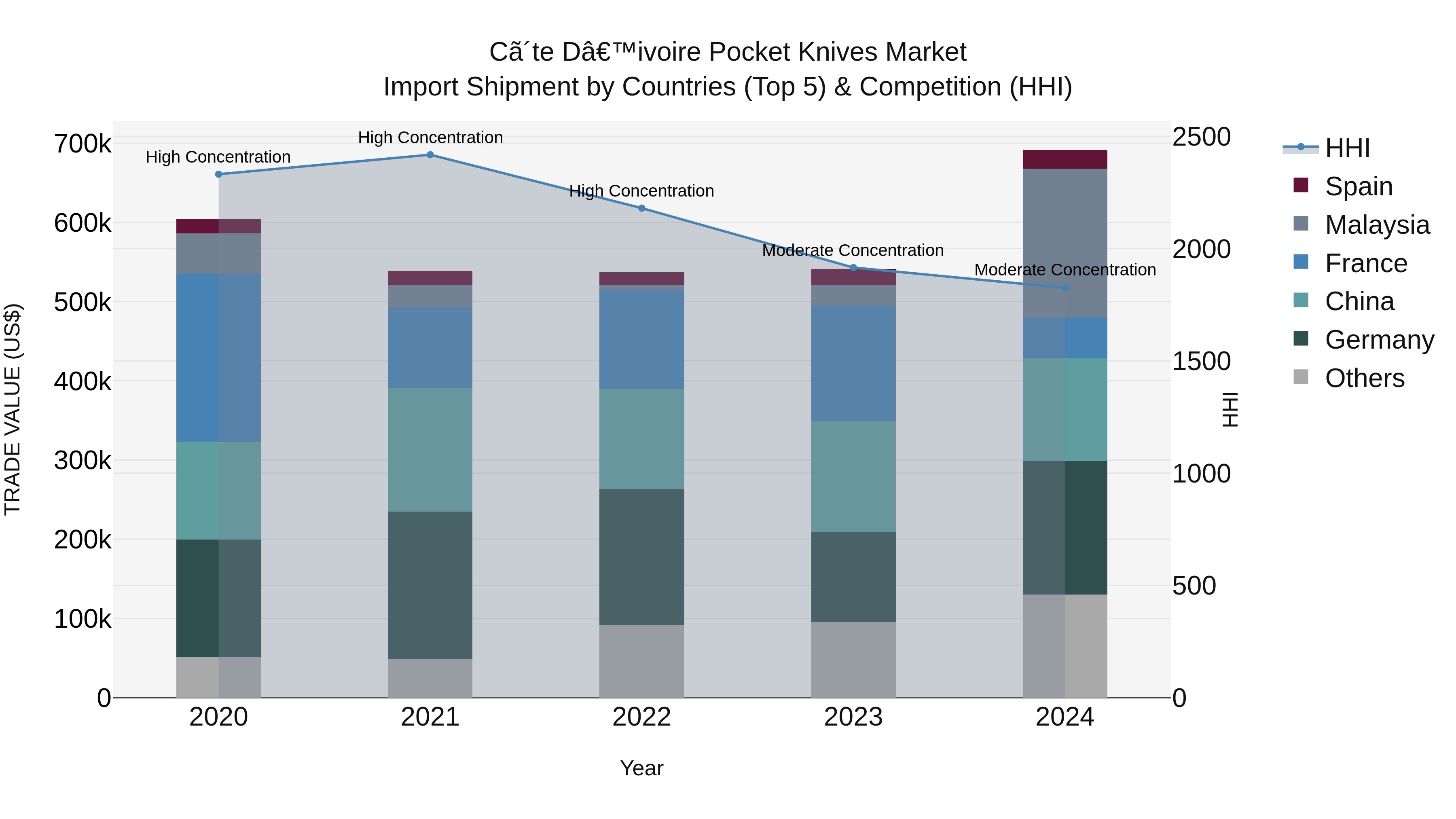 Ivory Coast Pocket Knives Market: Top 5 Importing Countries and Market Competition (HHI) Analysis